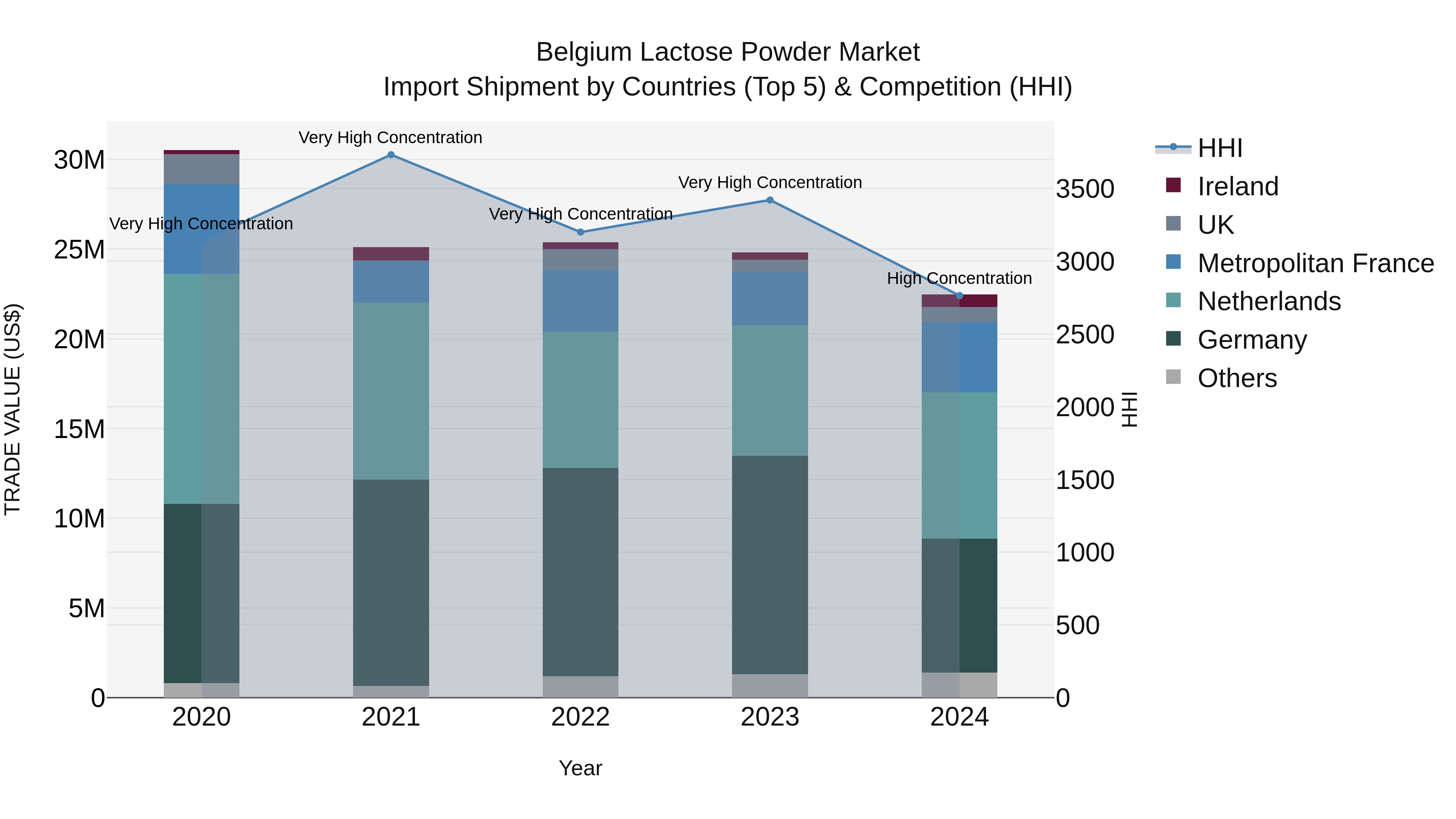 Belgium Lactose Powder Market Top 5 Importing Countries and Market Competition (HHI) Analysis