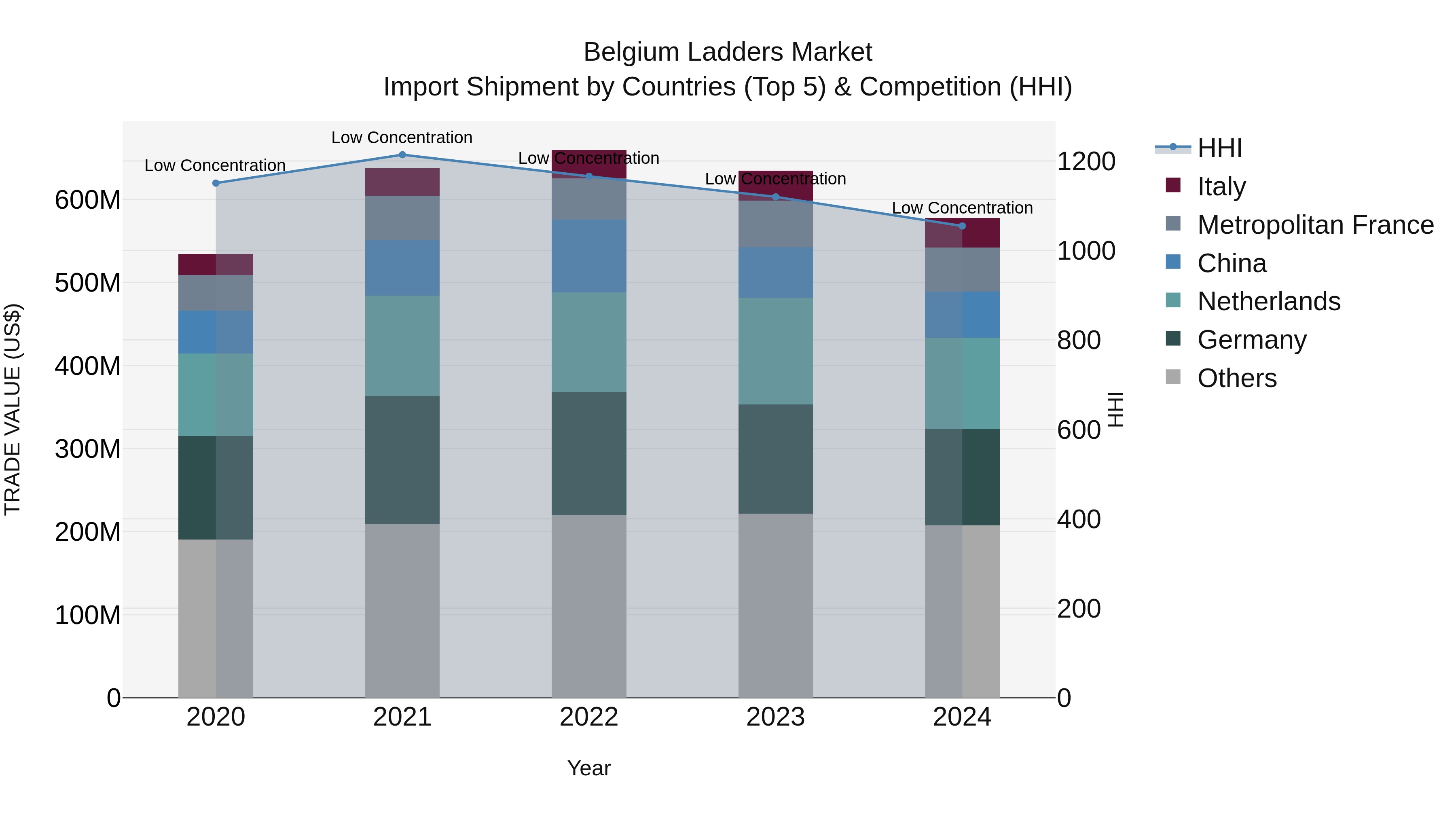 Belgium Ladders Market Top 5 Importing Countries and Market Competition (HHI) Analysis