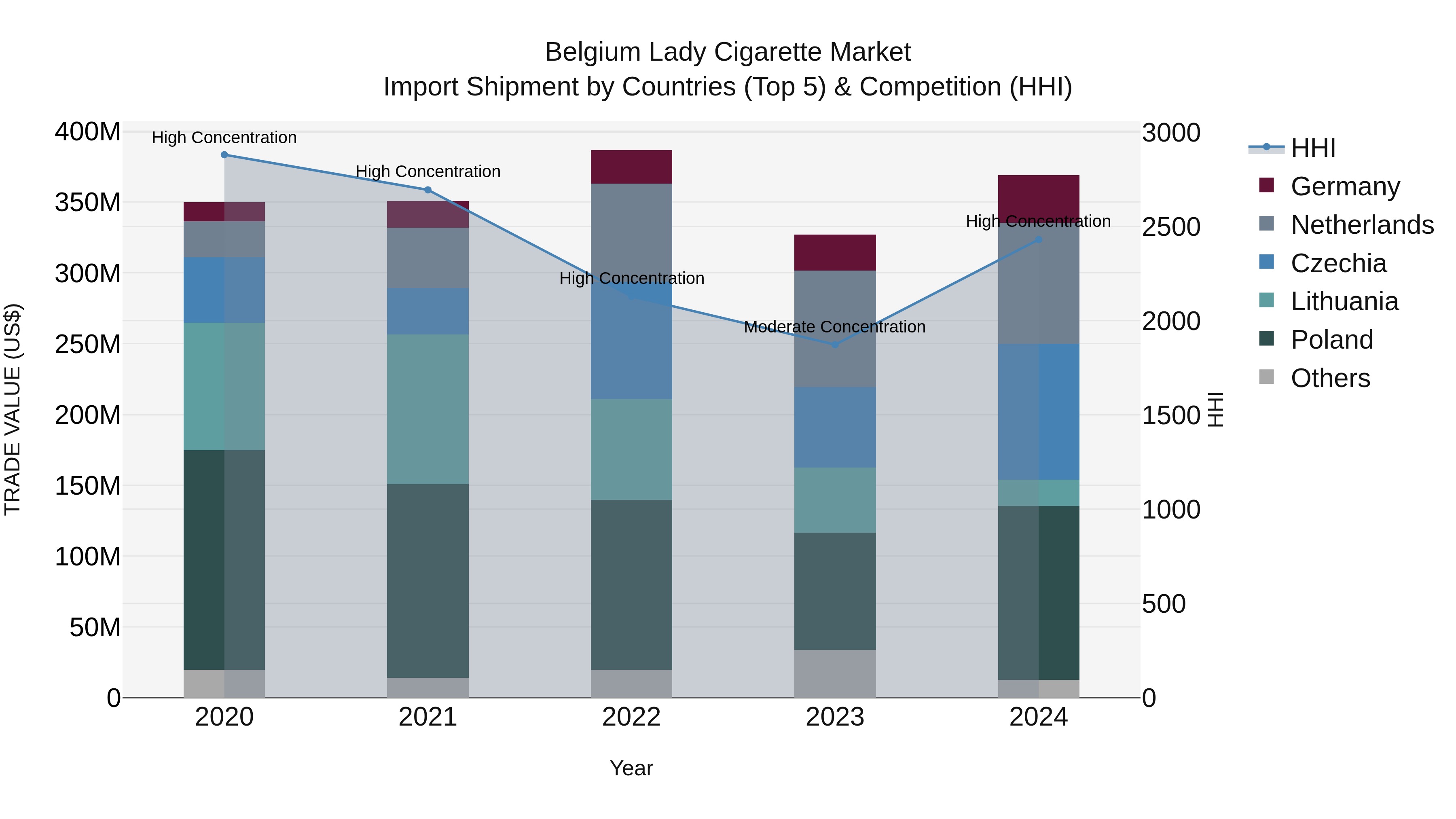 Belgium Lady Cigarette Market Top 5 Importing Countries and Market Competition (HHI) Analysis