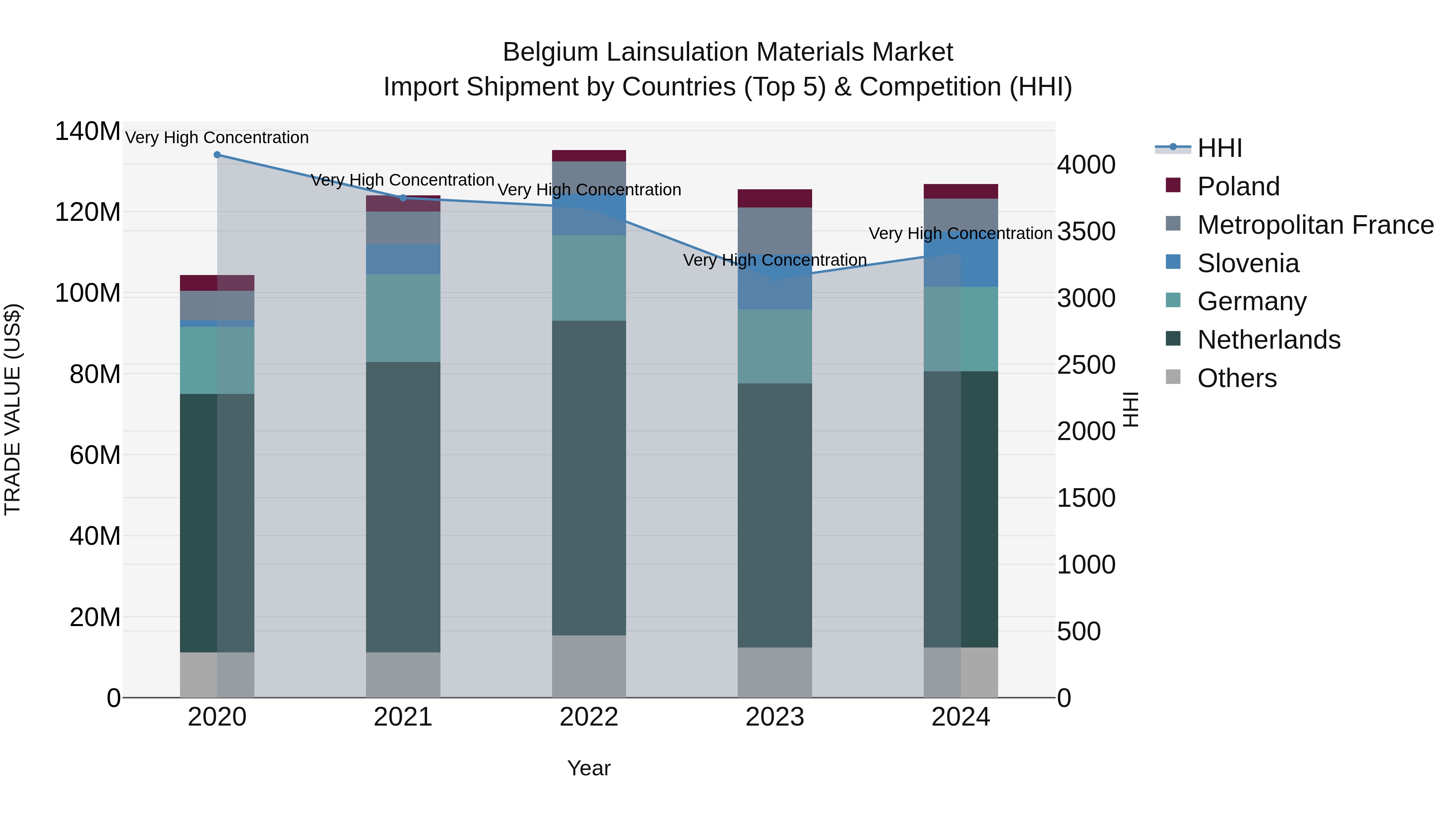 Belgium Lainsulation Materials Market Top 5 Importing Countries and Market Competition (HHI) Analysis