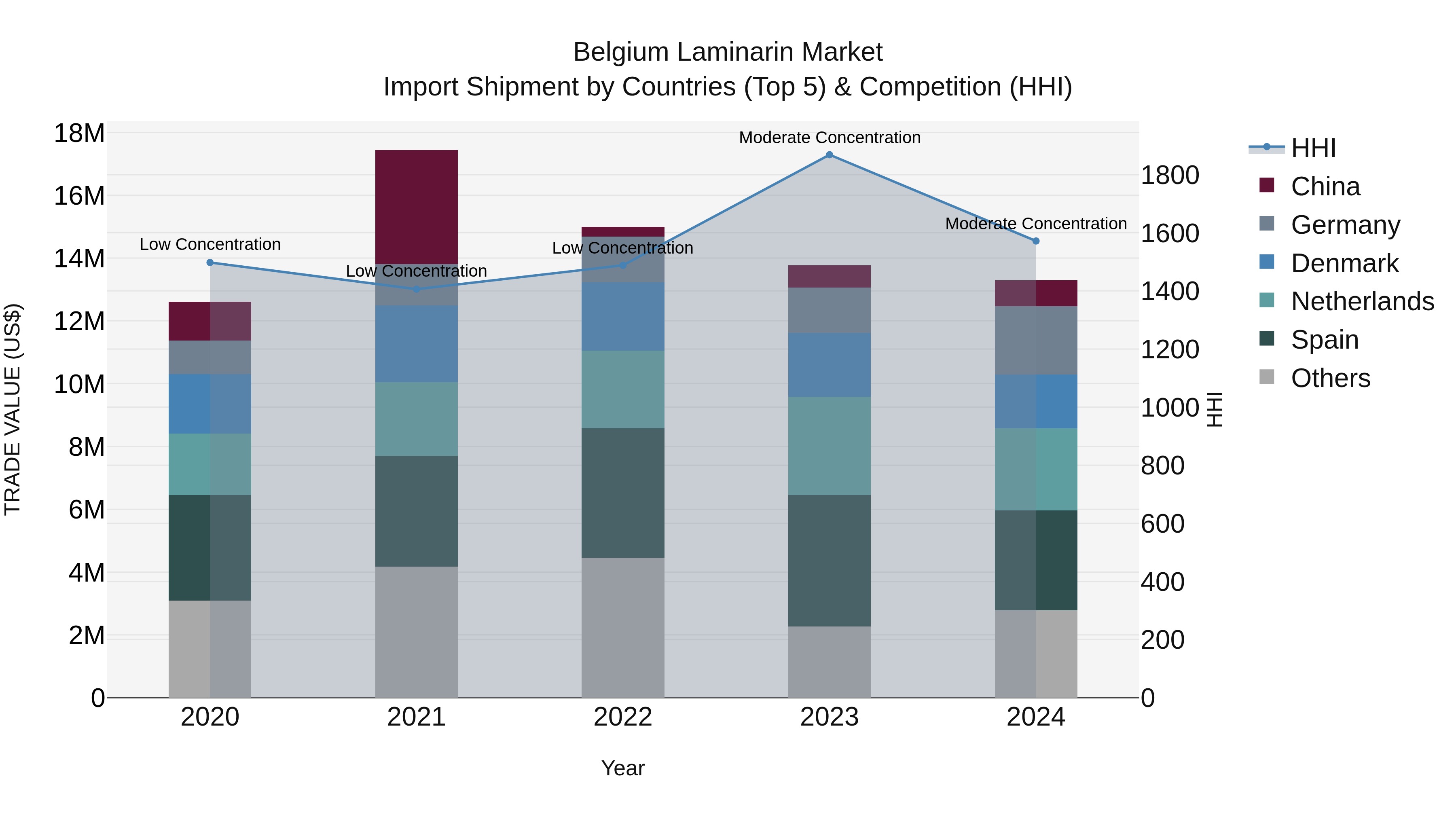 Belgium Laminarin Market Top 5 Importing Countries and Market Competition (HHI) Analysis