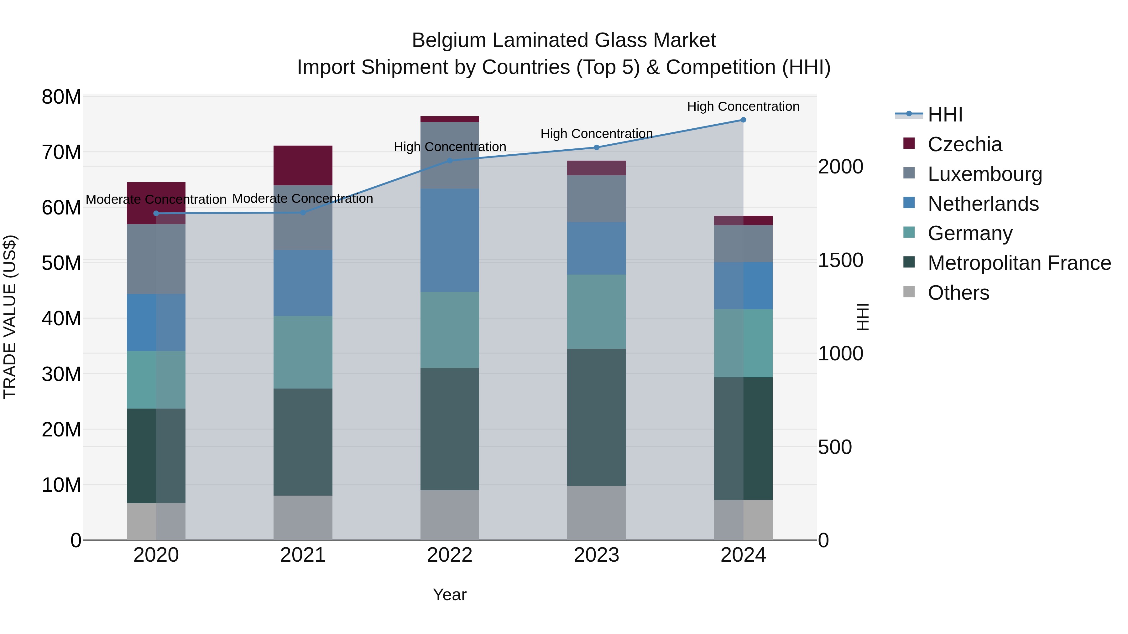 Belgium Laminated Glass Market Top 5 Importing Countries and Market Competition (HHI) Analysis