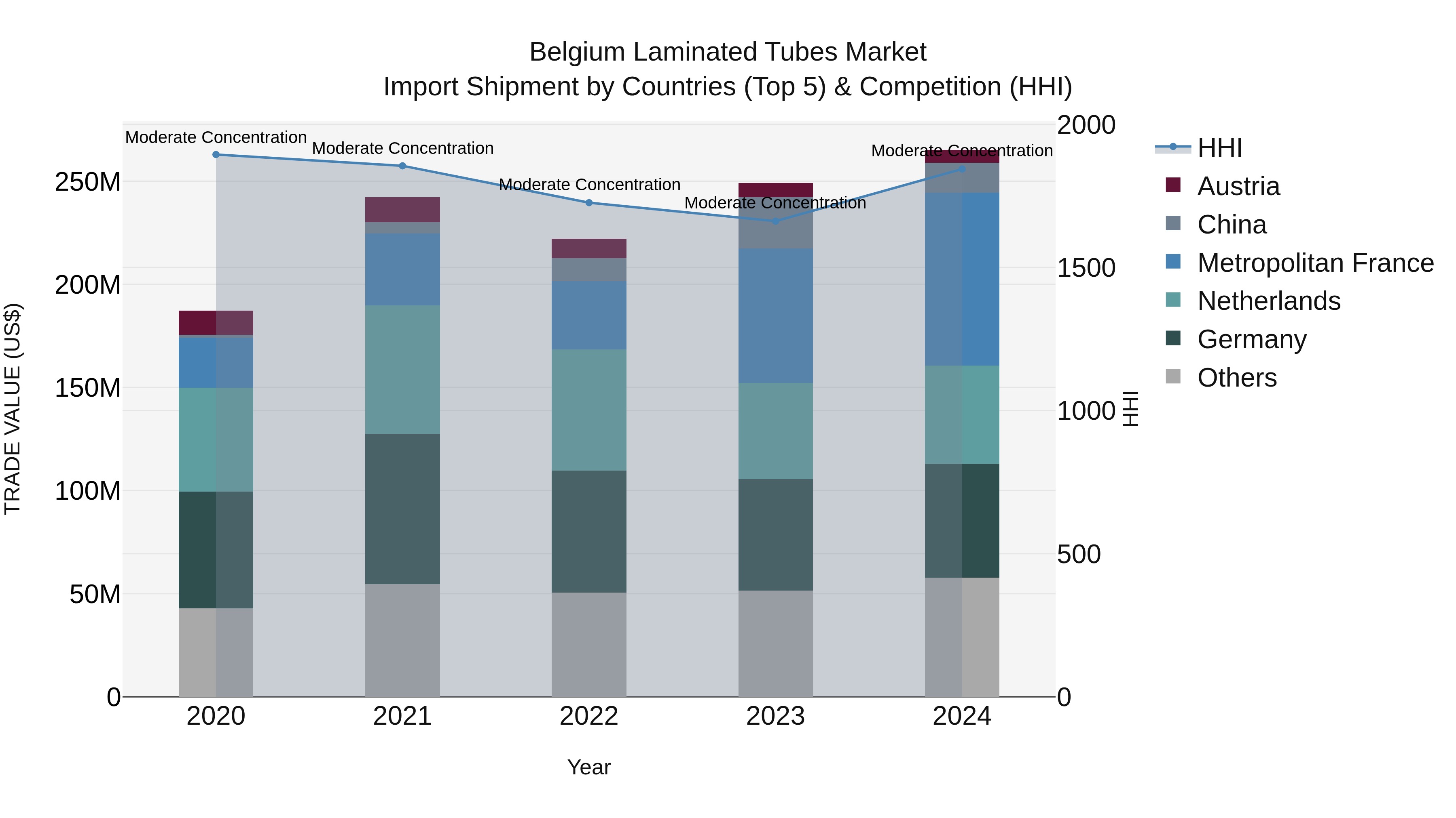 Belgium Laminated Tubes Market Top 5 Importing Countries and Market Competition (HHI) Analysis