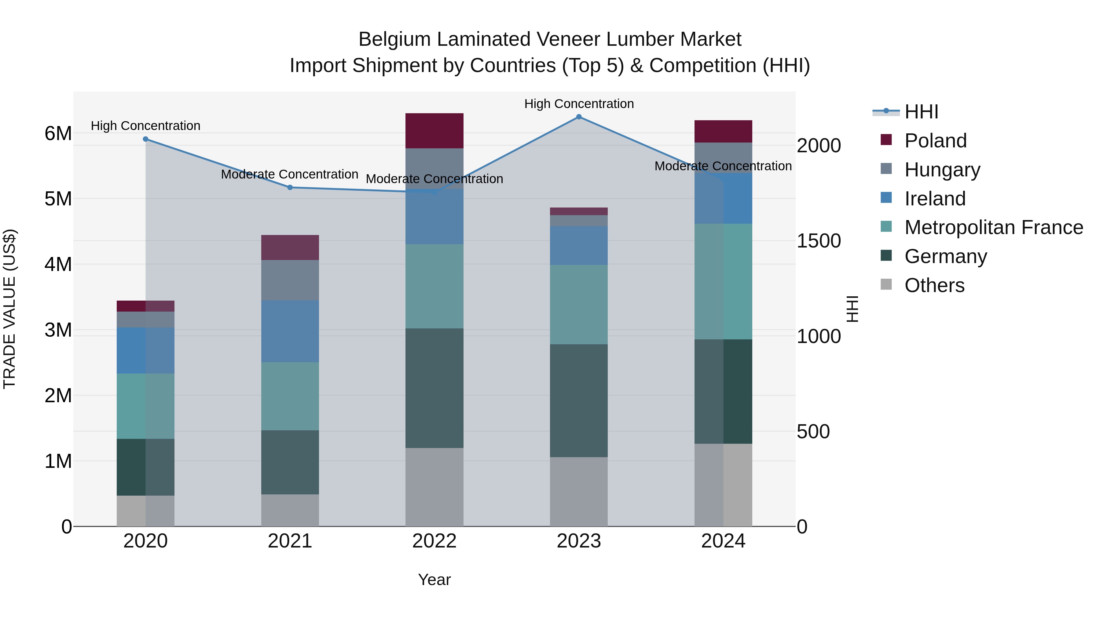 Belgium Laminated Veneer Lumber Market Top 5 Importing Countries and Market Competition (HHI) Analysis