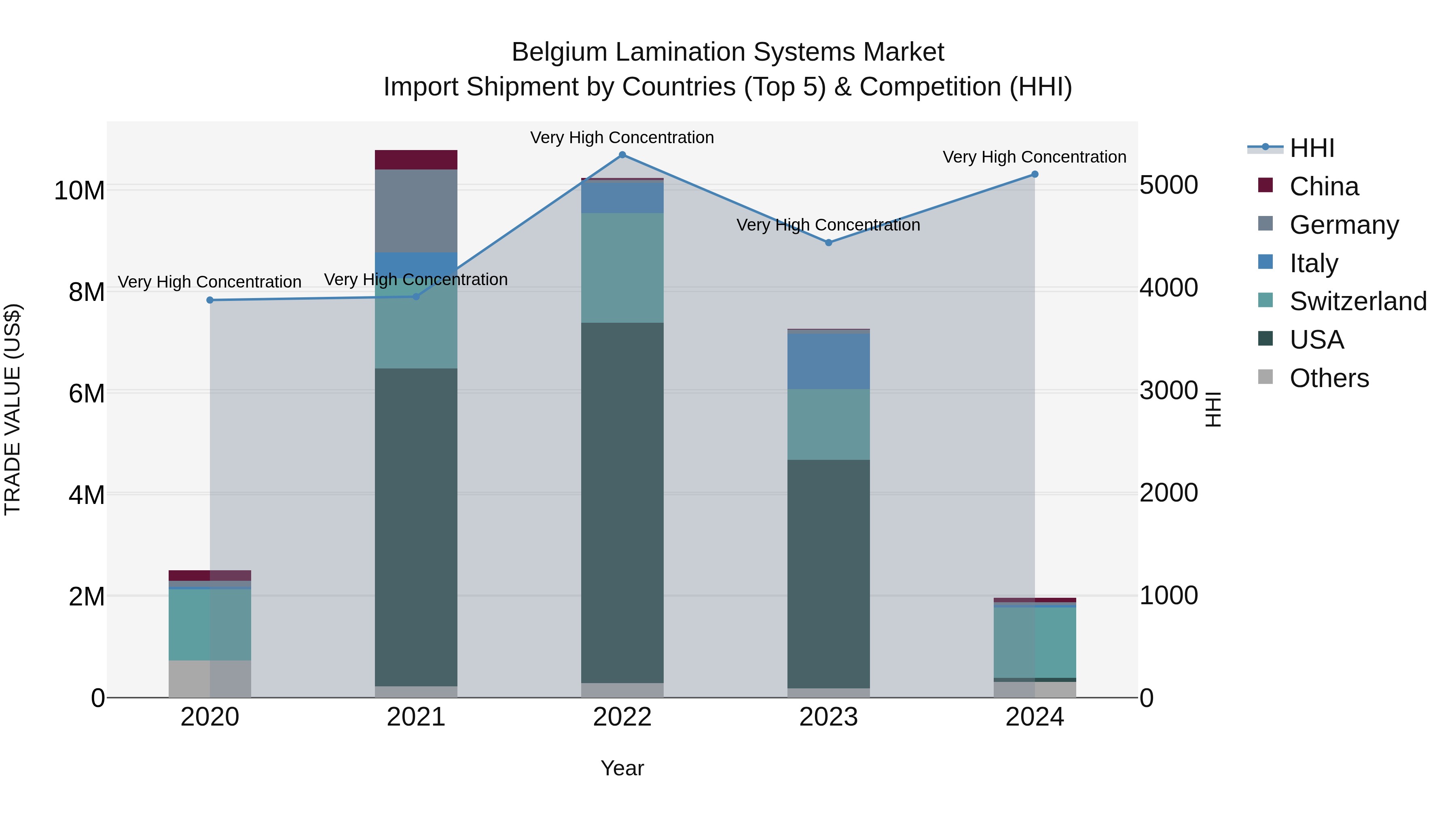 Belgium Lamination Systems Market Top 5 Importing Countries and Market Competition (HHI) Analysis