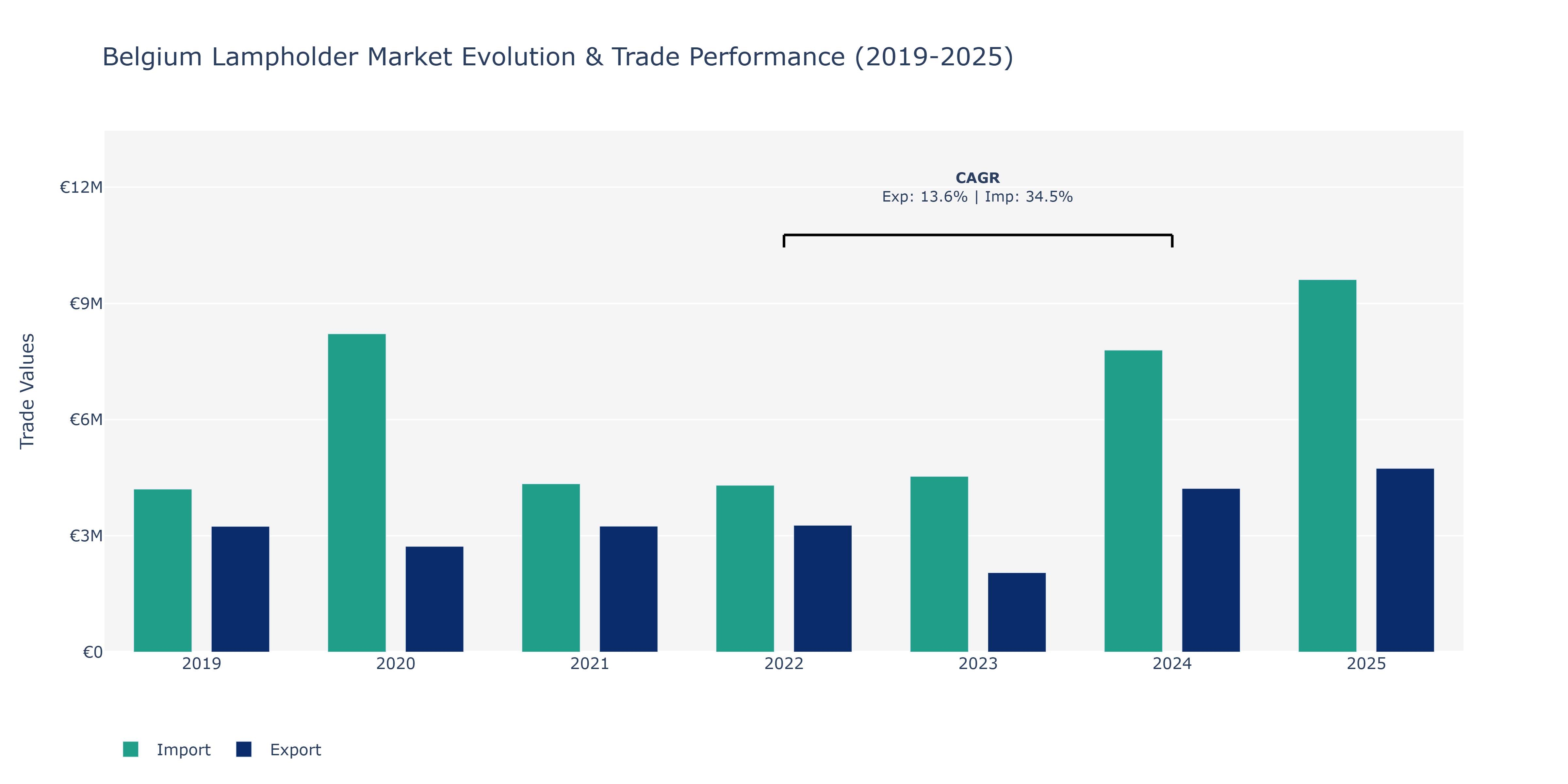 Belgium Lampholder Market: Production & Trade Performance (2019-2025)