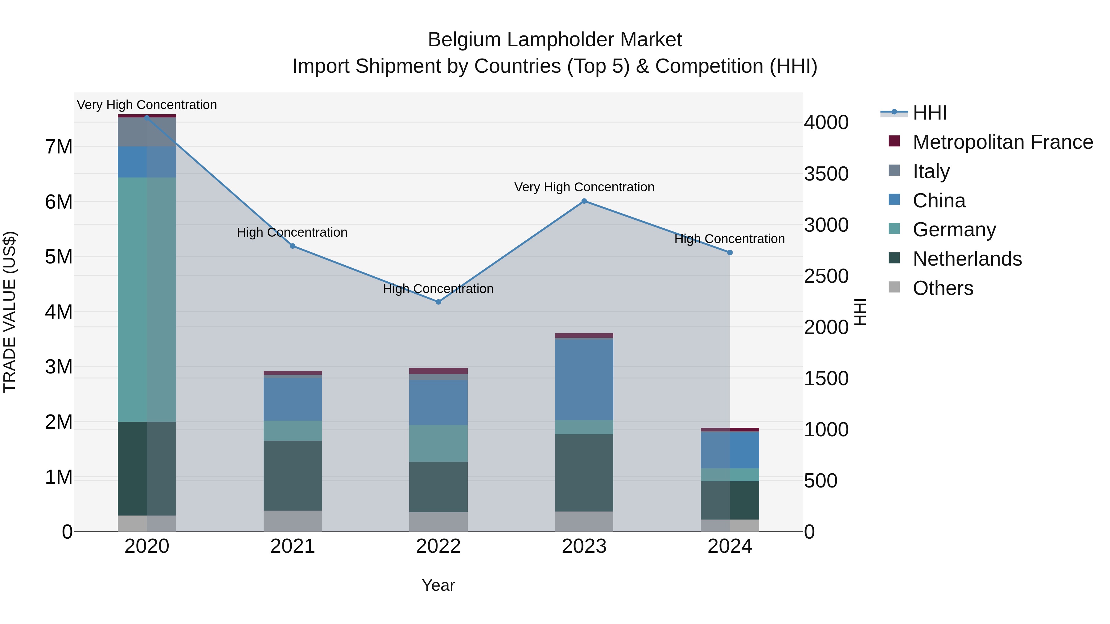 Belgium Lampholder Market Top 5 Importing Countries and Market Competition (HHI) Analysis