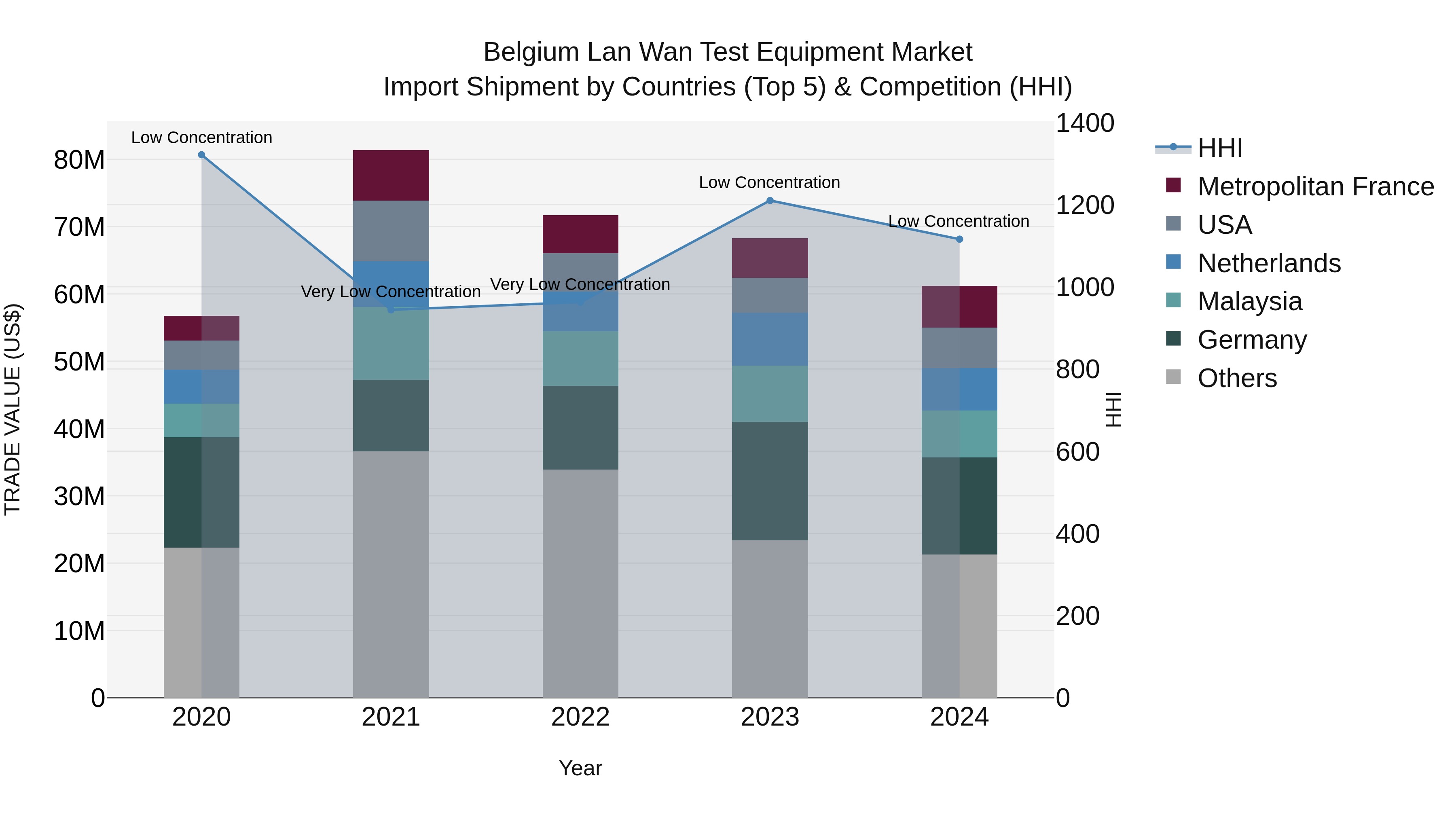Belgium Lan Wan Test Equipment Market Top 5 Importing Countries and Market Competition (HHI) Analysis