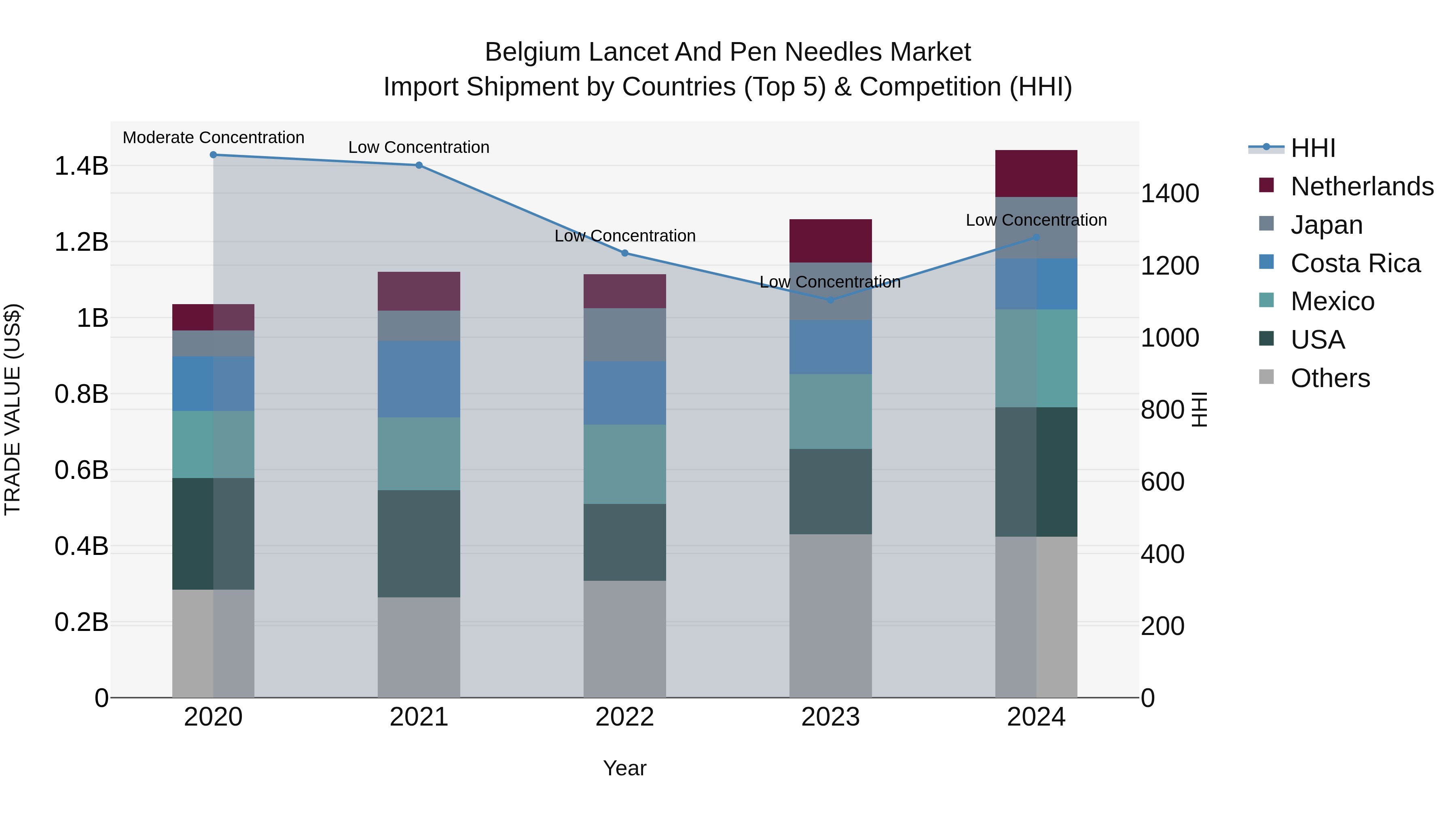 Belgium Lancet and Pen Needles Market Top 5 Importing Countries and Market Competition (HHI) Analysis