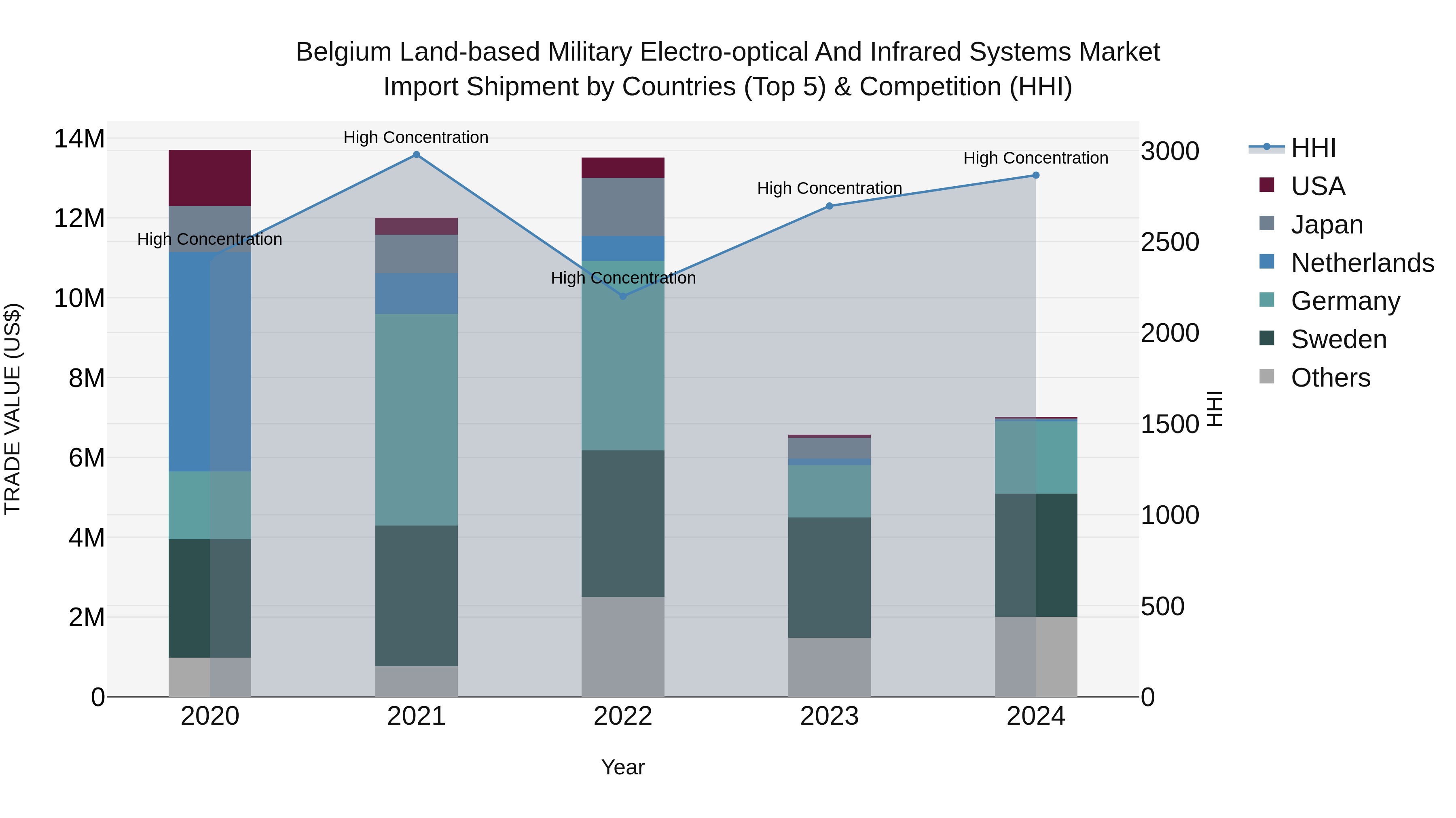 Belgium Land-based Military Electro-optical and Infrared Systems Market Top 5 Importing Countries and Market Competition (HHI) Analysis