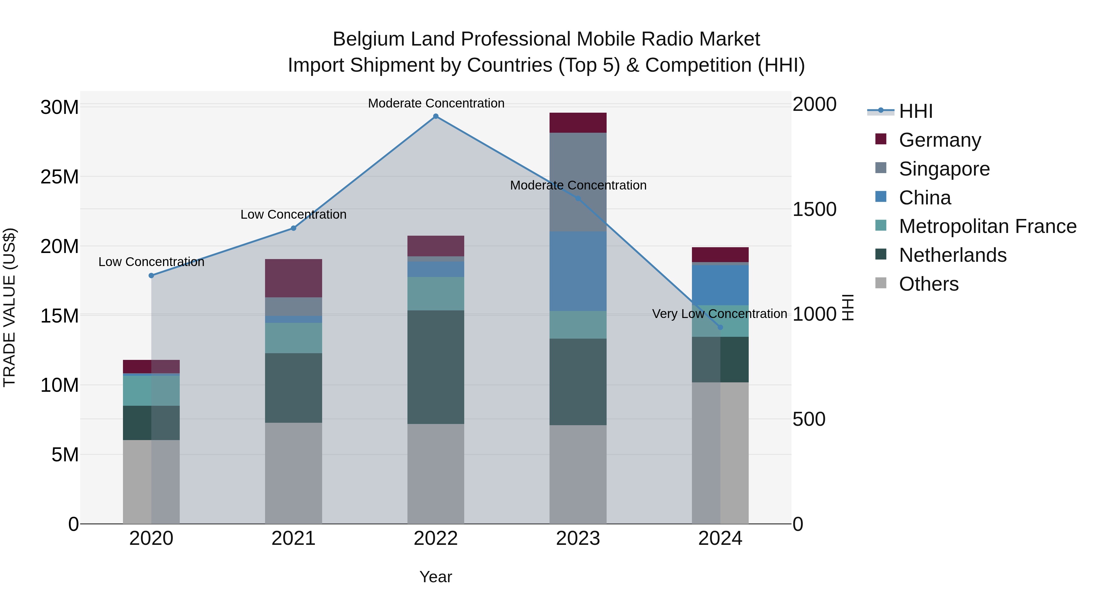 Belgium Land Professional Mobile Radio Market Top 5 Importing Countries and Market Competition (HHI) Analysis