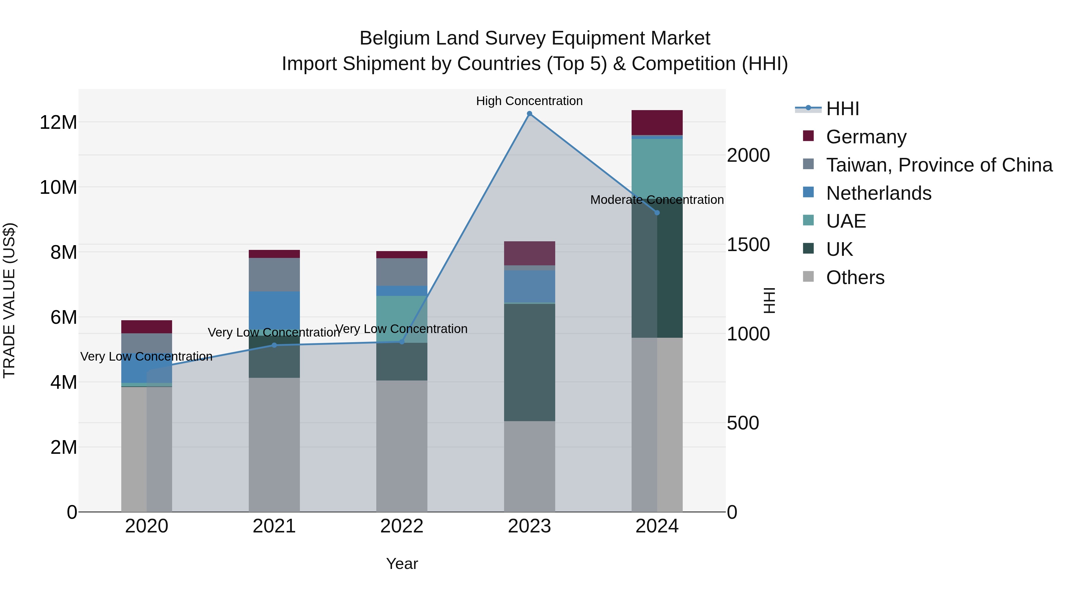 Belgium Land Survey Equipment Market Top 5 Importing Countries and Market Competition (HHI) Analysis