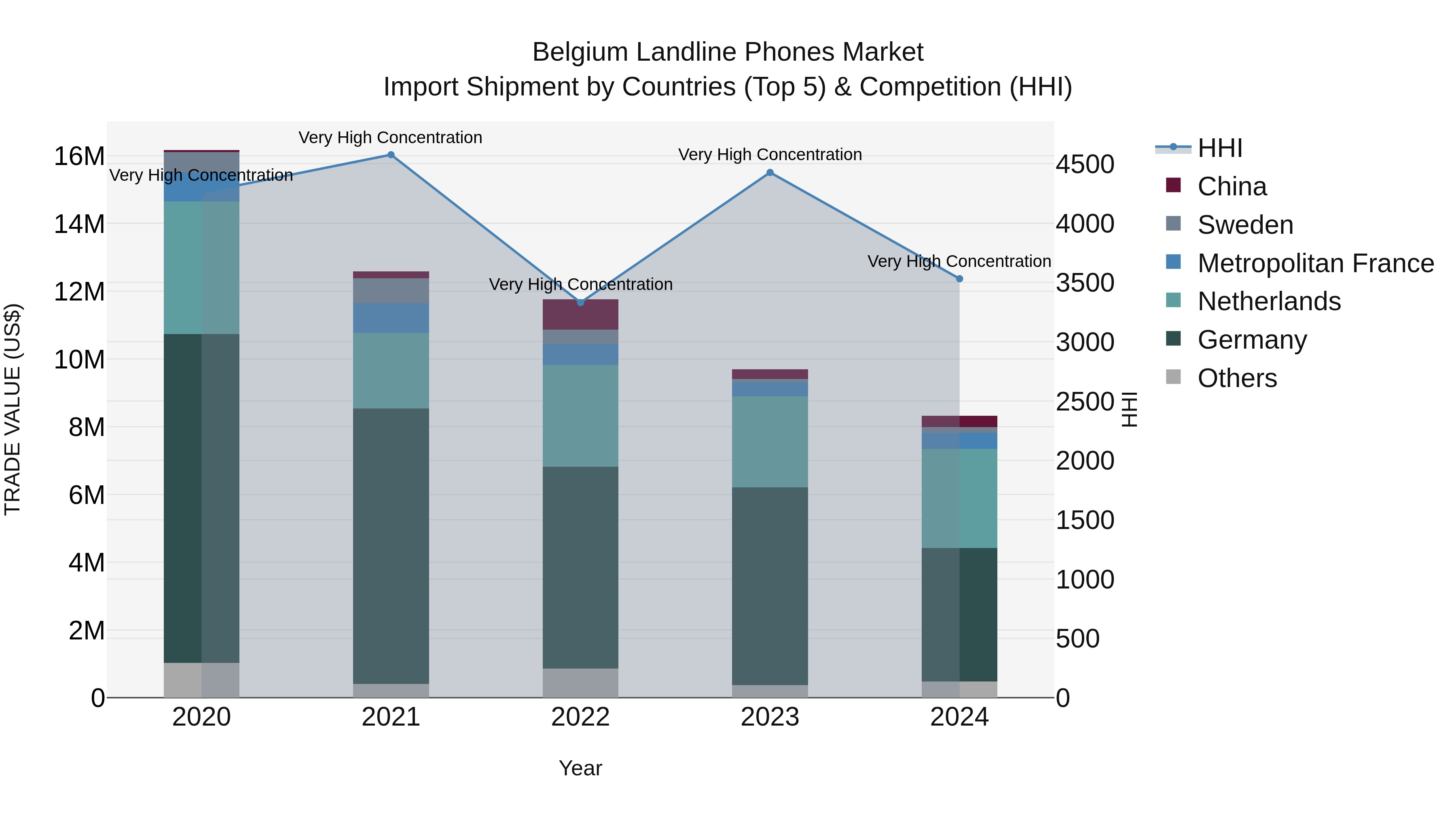 Belgium Landline Phones Market Top 5 Importing Countries and Market Competition (HHI) Analysis