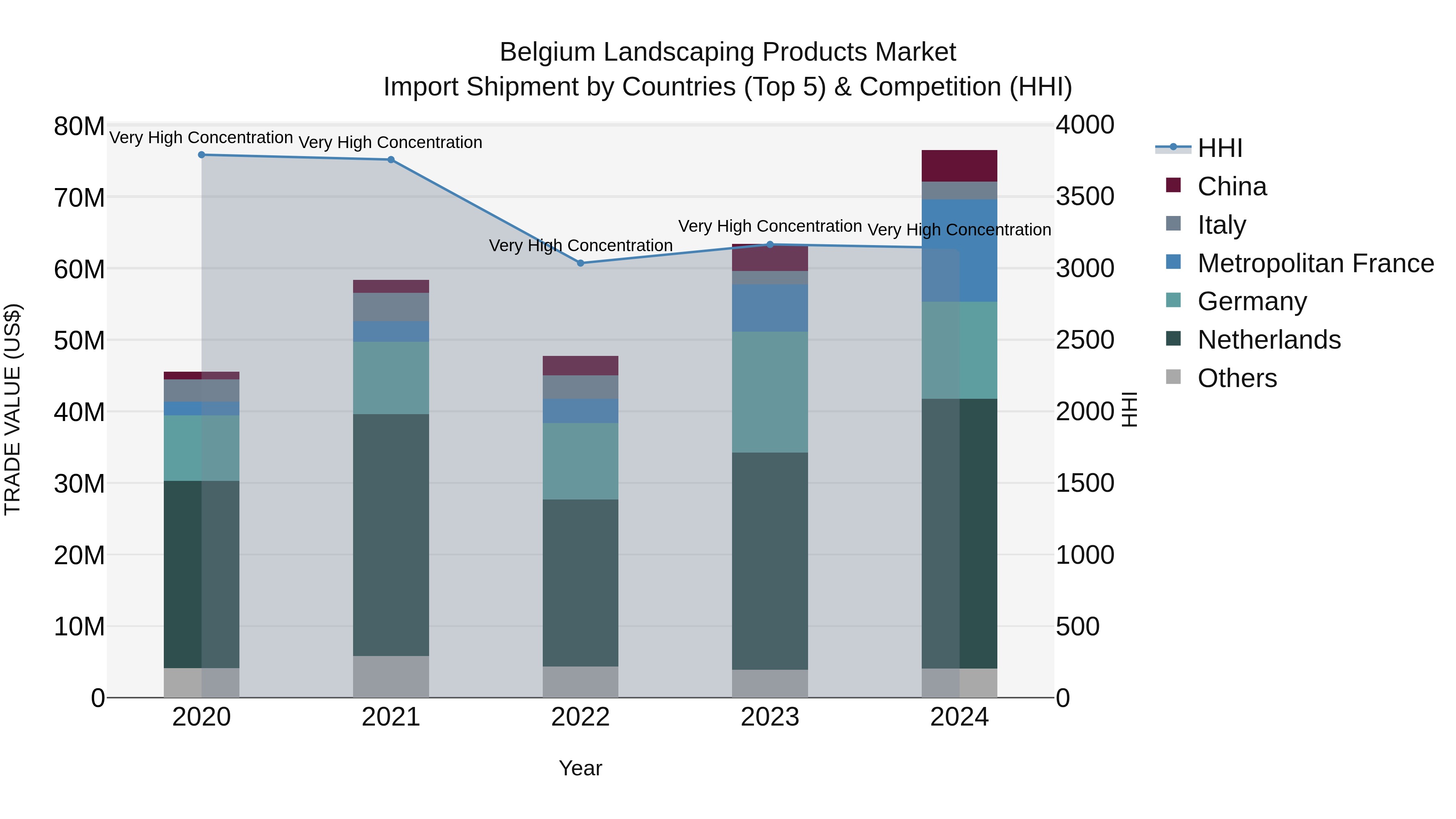 Belgium Landscaping Products Market Top 5 Importing Countries and Market Competition (HHI) Analysis