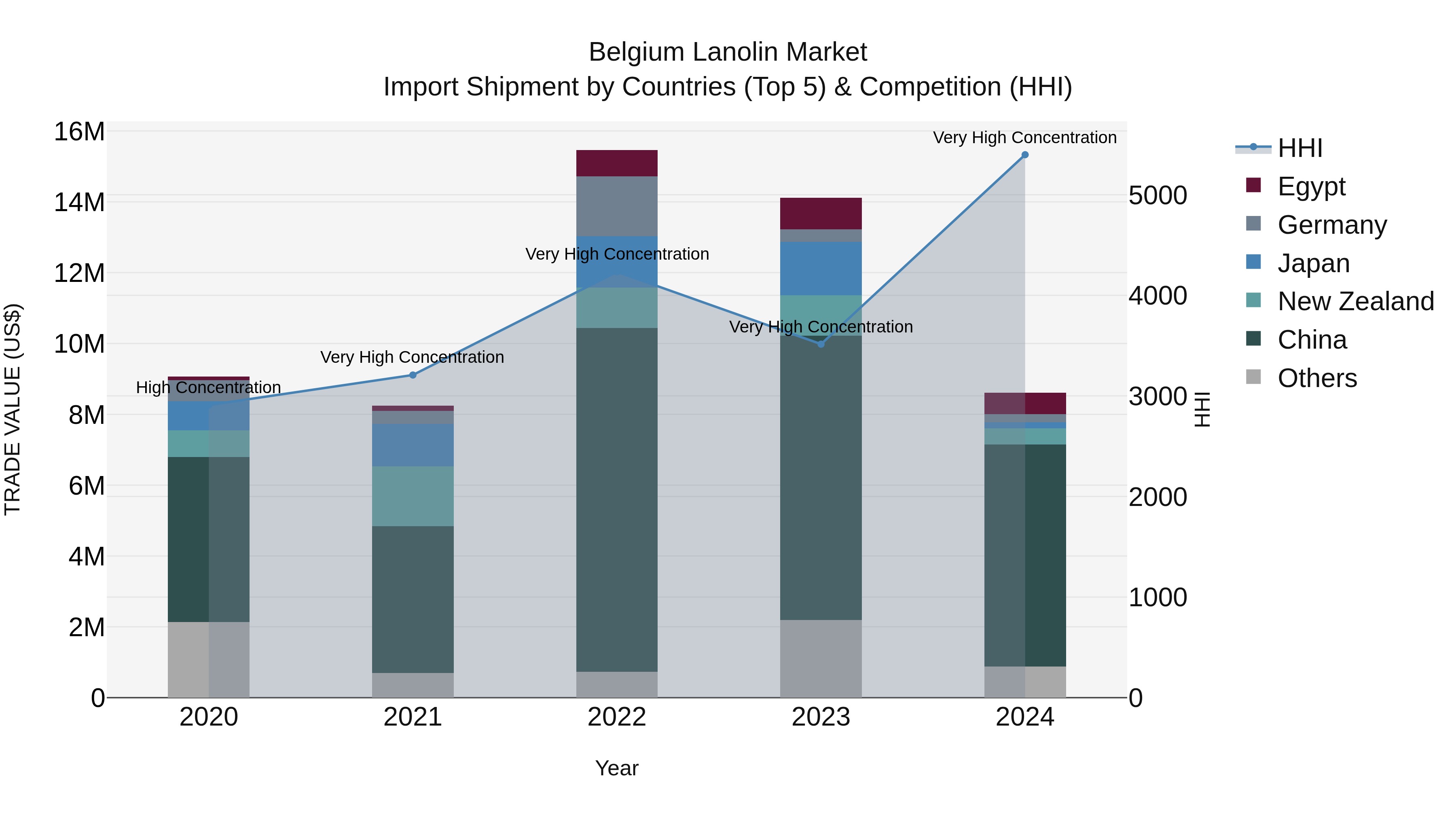 Belgium Lanolin Market Top 5 Importing Countries and Market Competition (HHI) Analysis