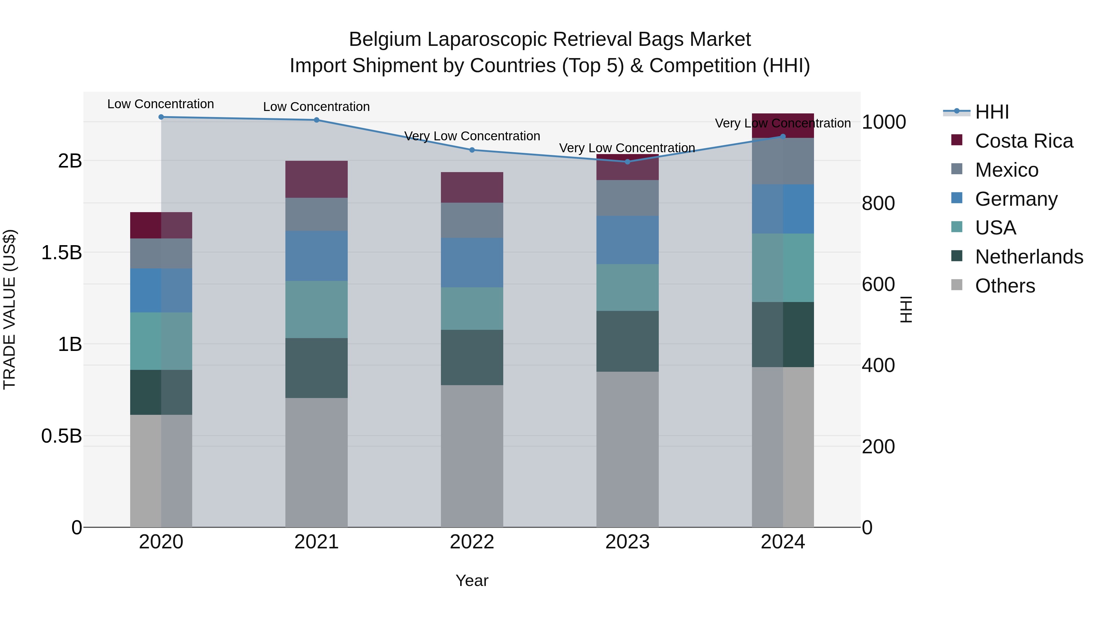 Belgium Laparoscopic Retrieval Bags Market Top 5 Importing Countries and Market Competition (HHI) Analysis