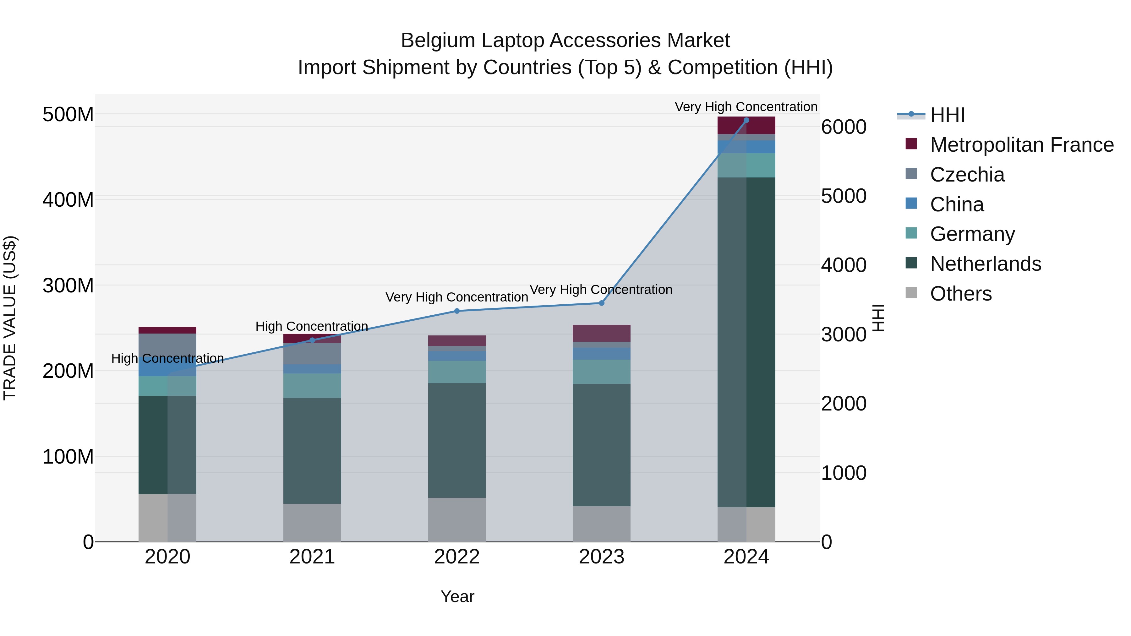 Belgium Laptop Accessories Market Top 5 Importing Countries and Market Competition (HHI) Analysis