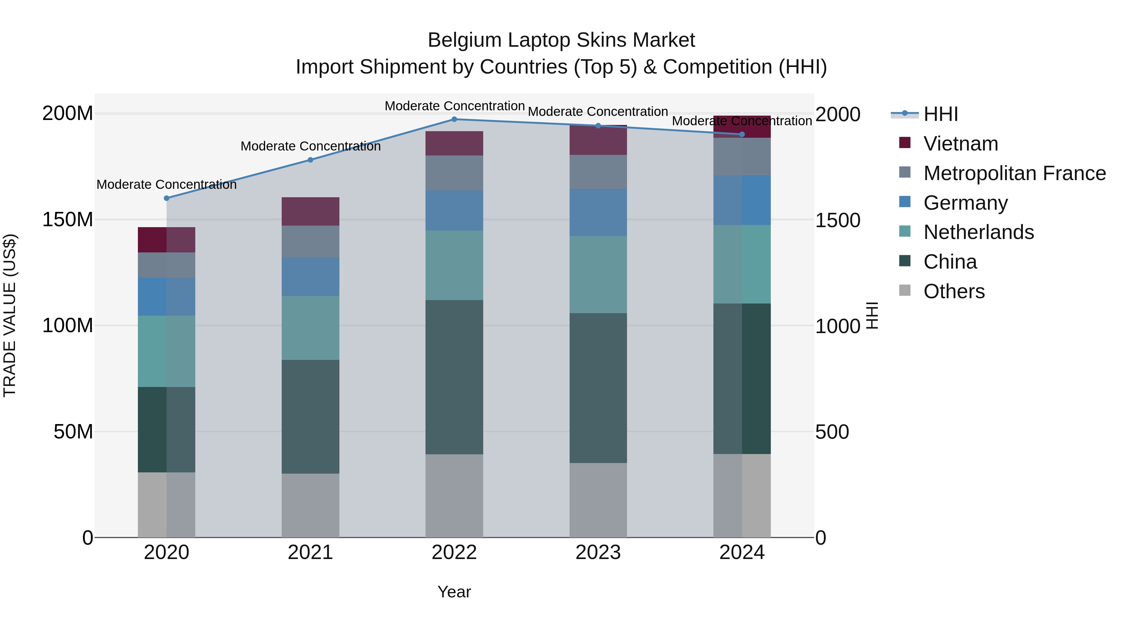 Belgium Laptop Skins Market Top 5 Importing Countries and Market Competition (HHI) Analysis