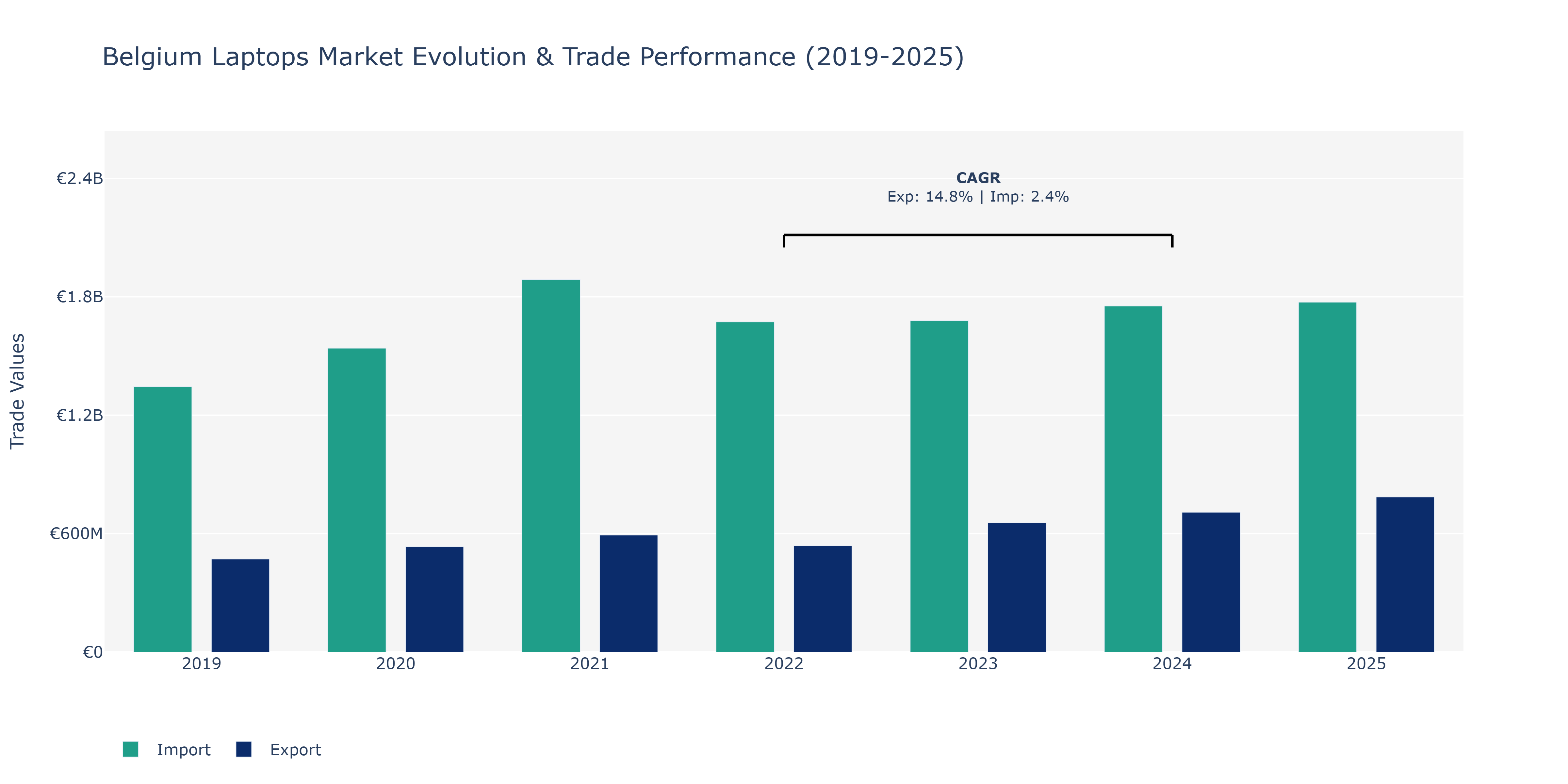 Belgium Laptops Market: Production & Trade Performance (2019-2025)