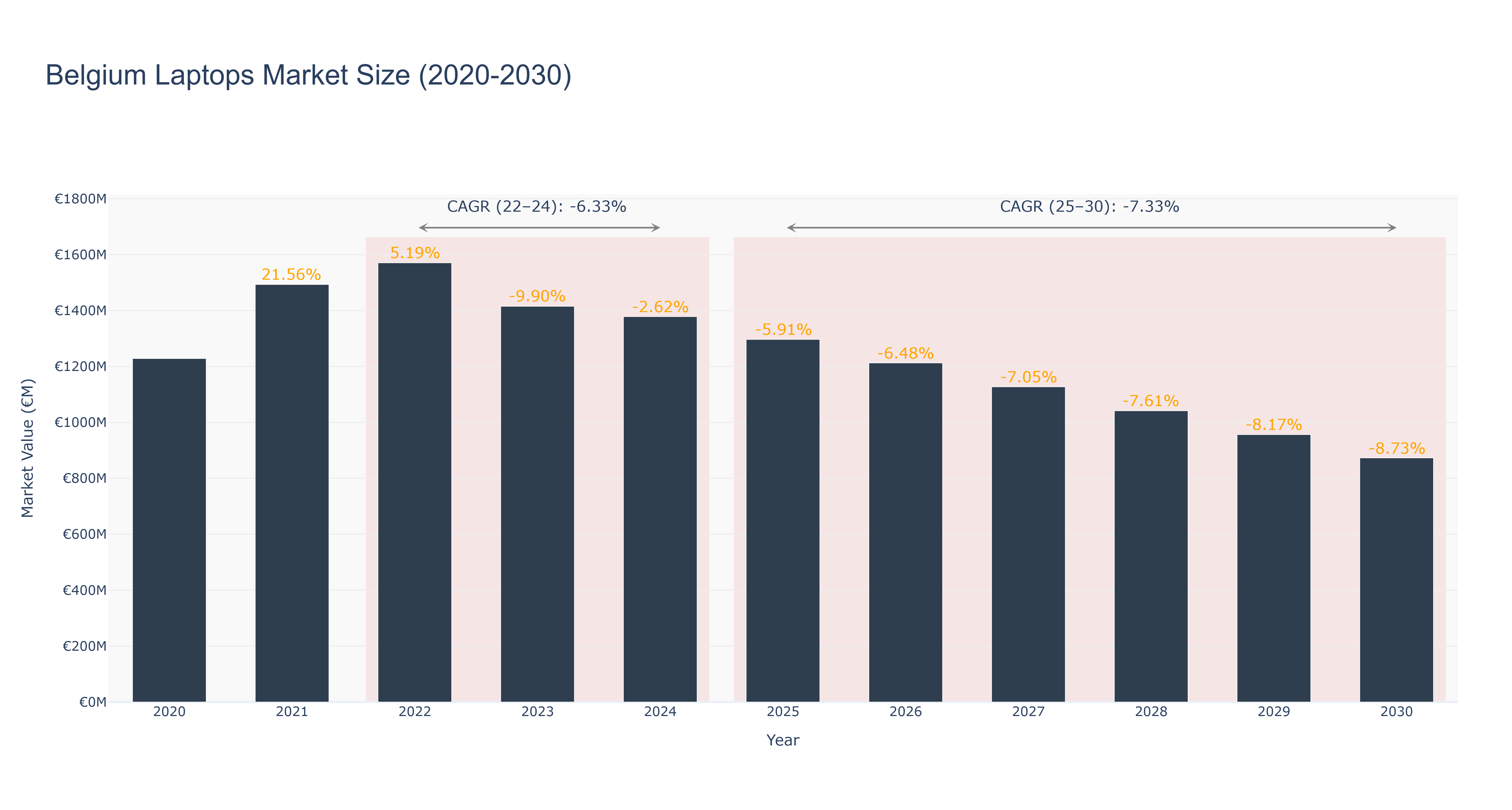 Belgium Laptops Market Size (2020-2030)
