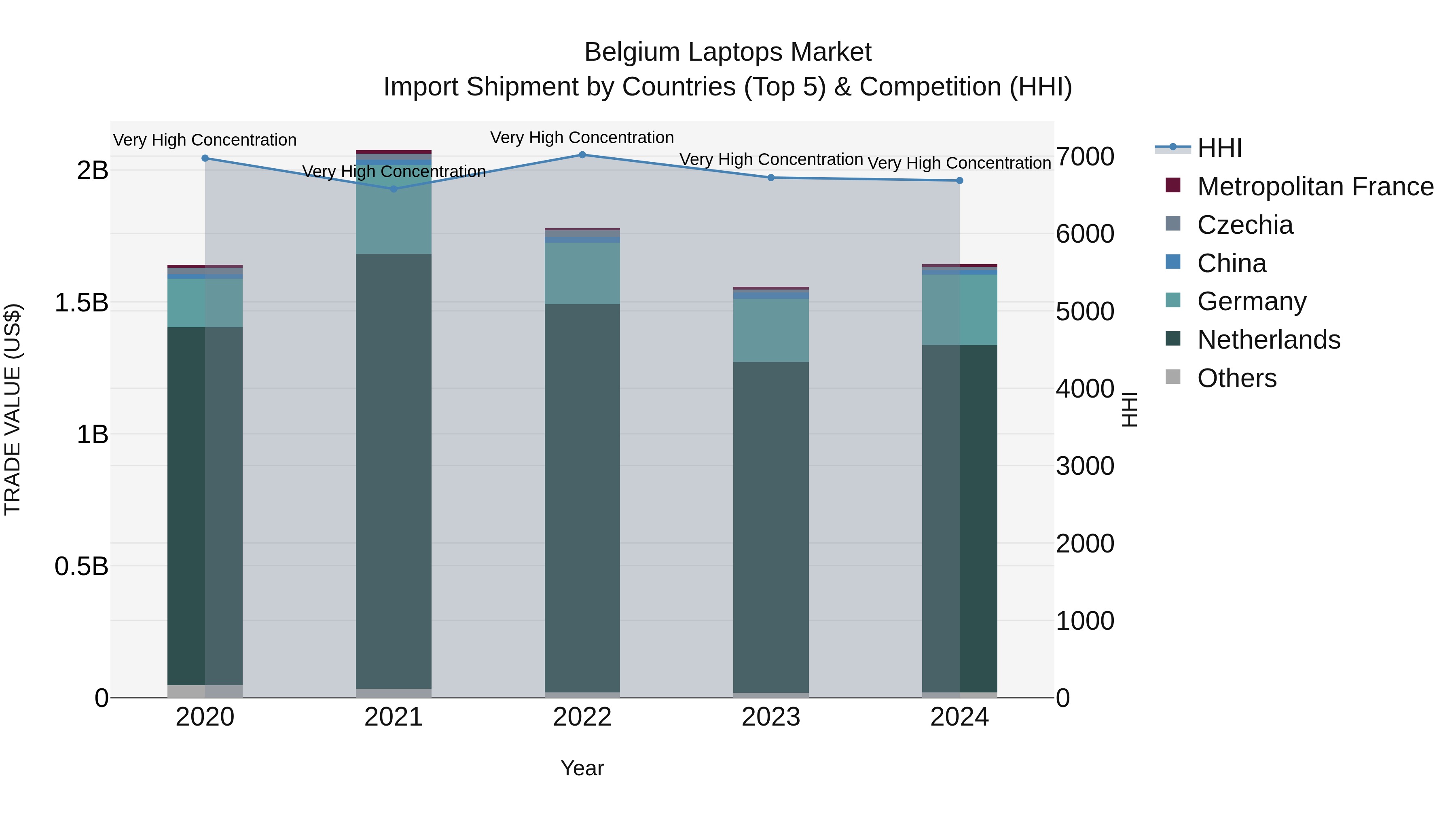 Belgium Laptops Market Top 5 Importing Countries and Market Competition (HHI) Analysis
