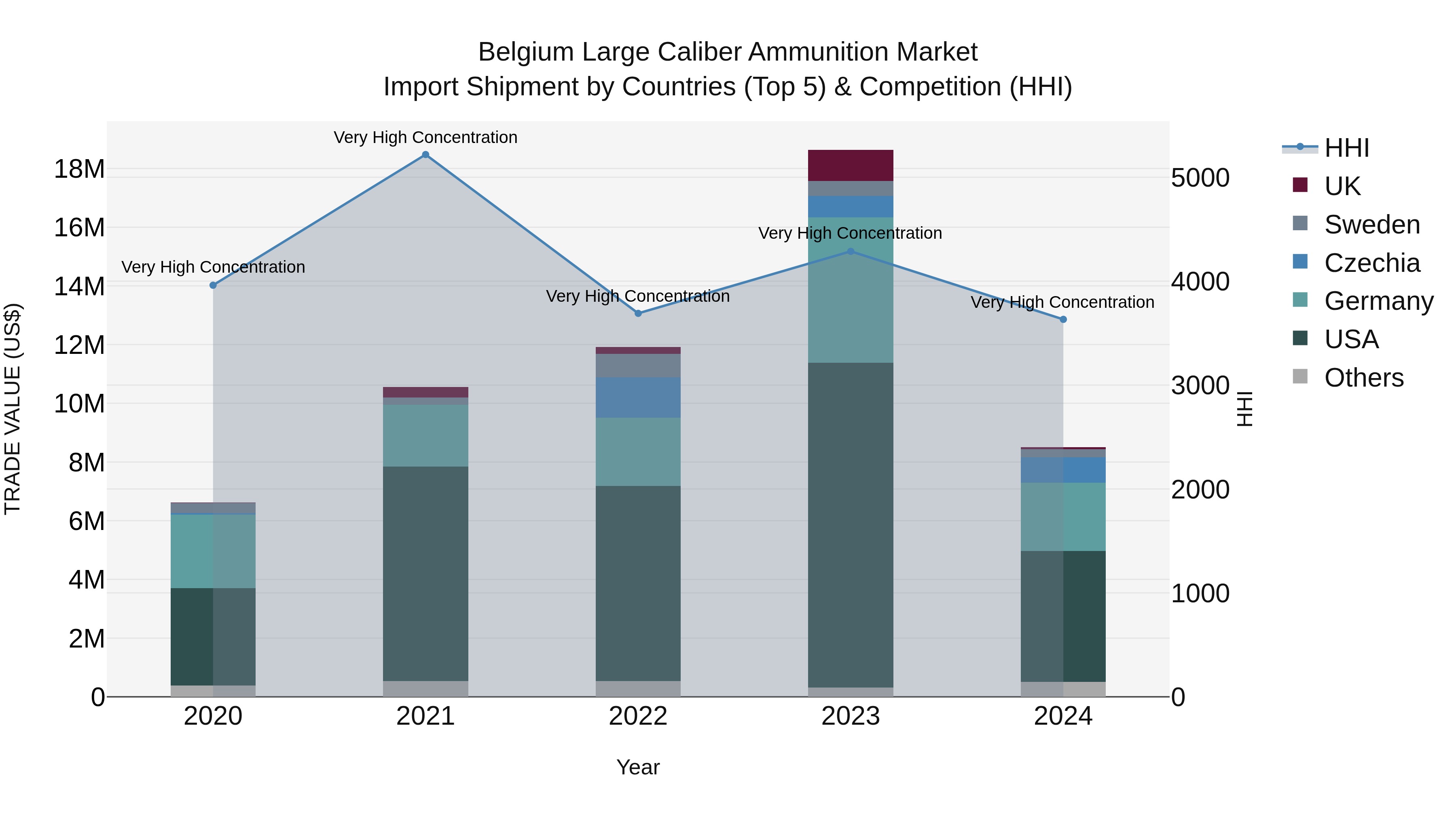 Belgium Large Caliber Ammunition Market Top 5 Importing Countries and Market Competition (HHI) Analysis