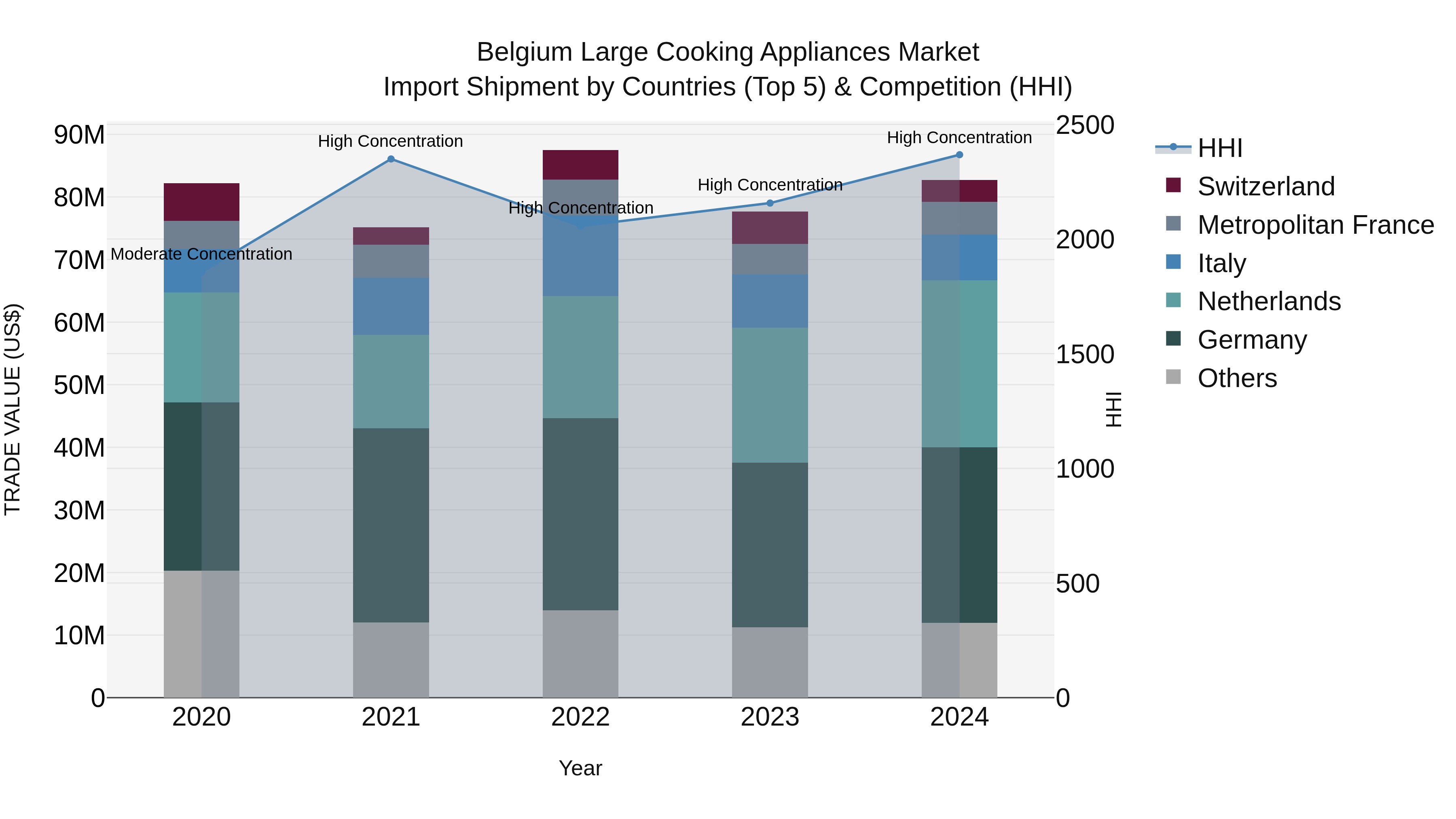 Belgium Large Cooking Appliances Market Top 5 Importing Countries and Market Competition (HHI) Analysis