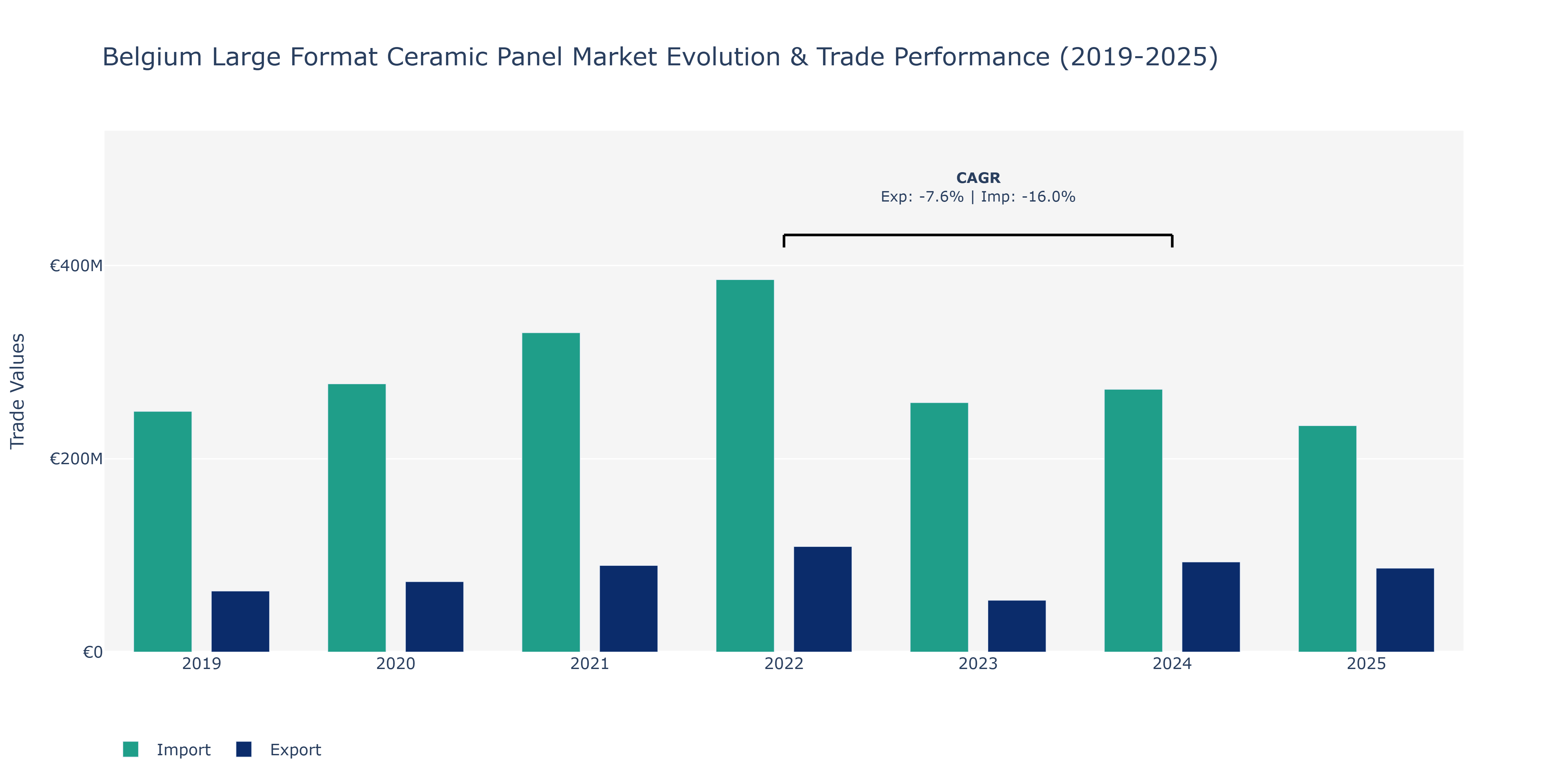 Belgium Large Format Ceramic Panel Market: Production & Trade Performance (2019-2025)