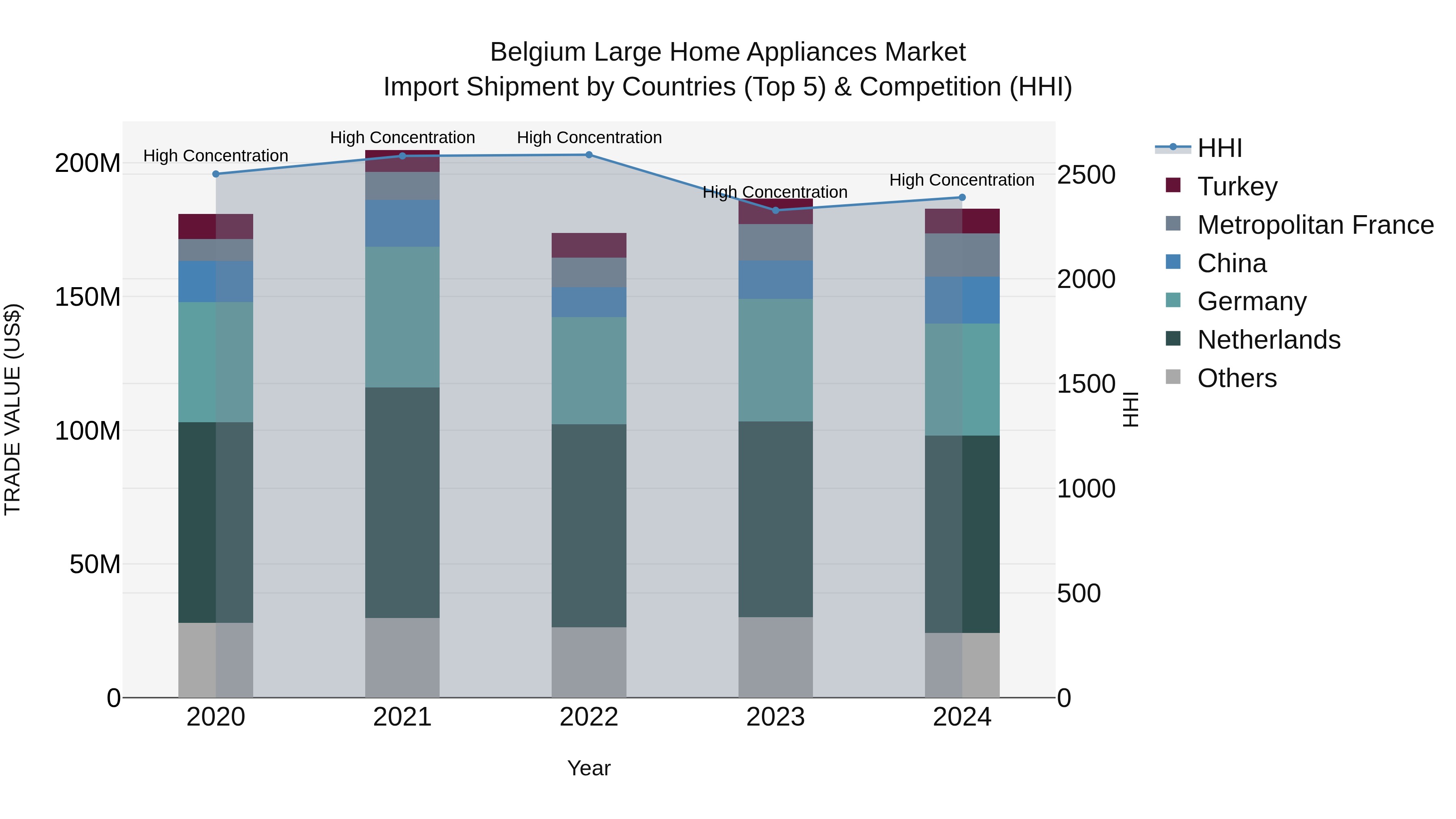Belgium Large Home Appliances Market Top 5 Importing Countries and Market Competition (HHI) Analysis
