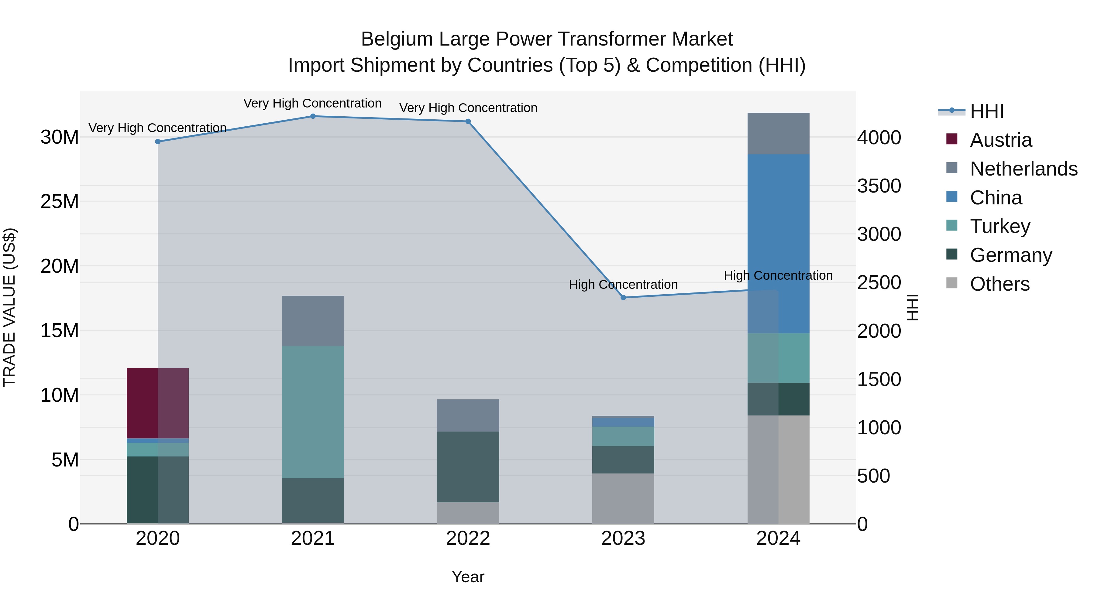 Belgium Large Power Transformer Market Top 5 Importing Countries and Market Competition (HHI) Analysis