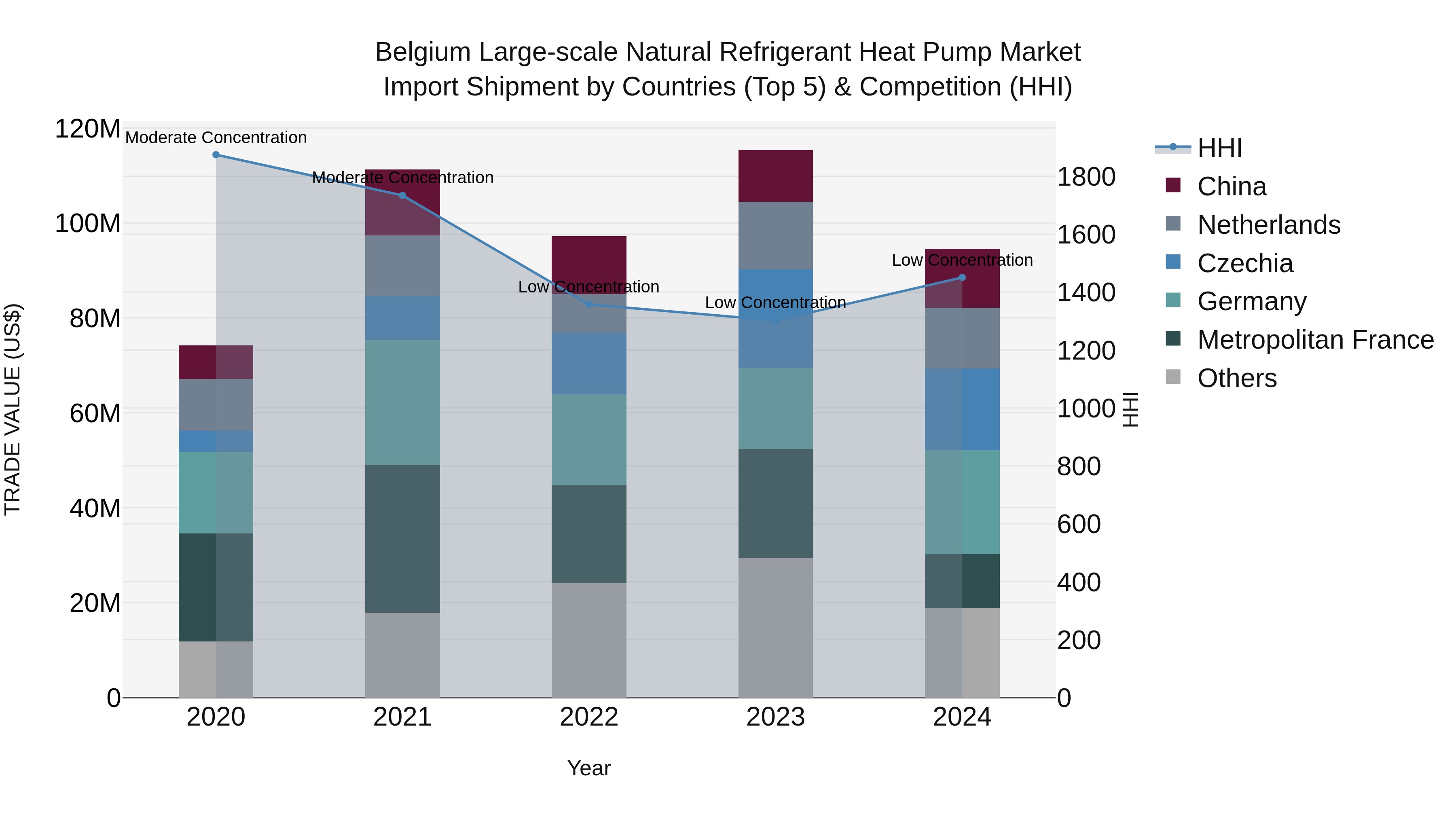 Belgium Large-scale Natural Refrigerant Heat Pump Market Top 5 Importing Countries and Market Competition (HHI) Analysis