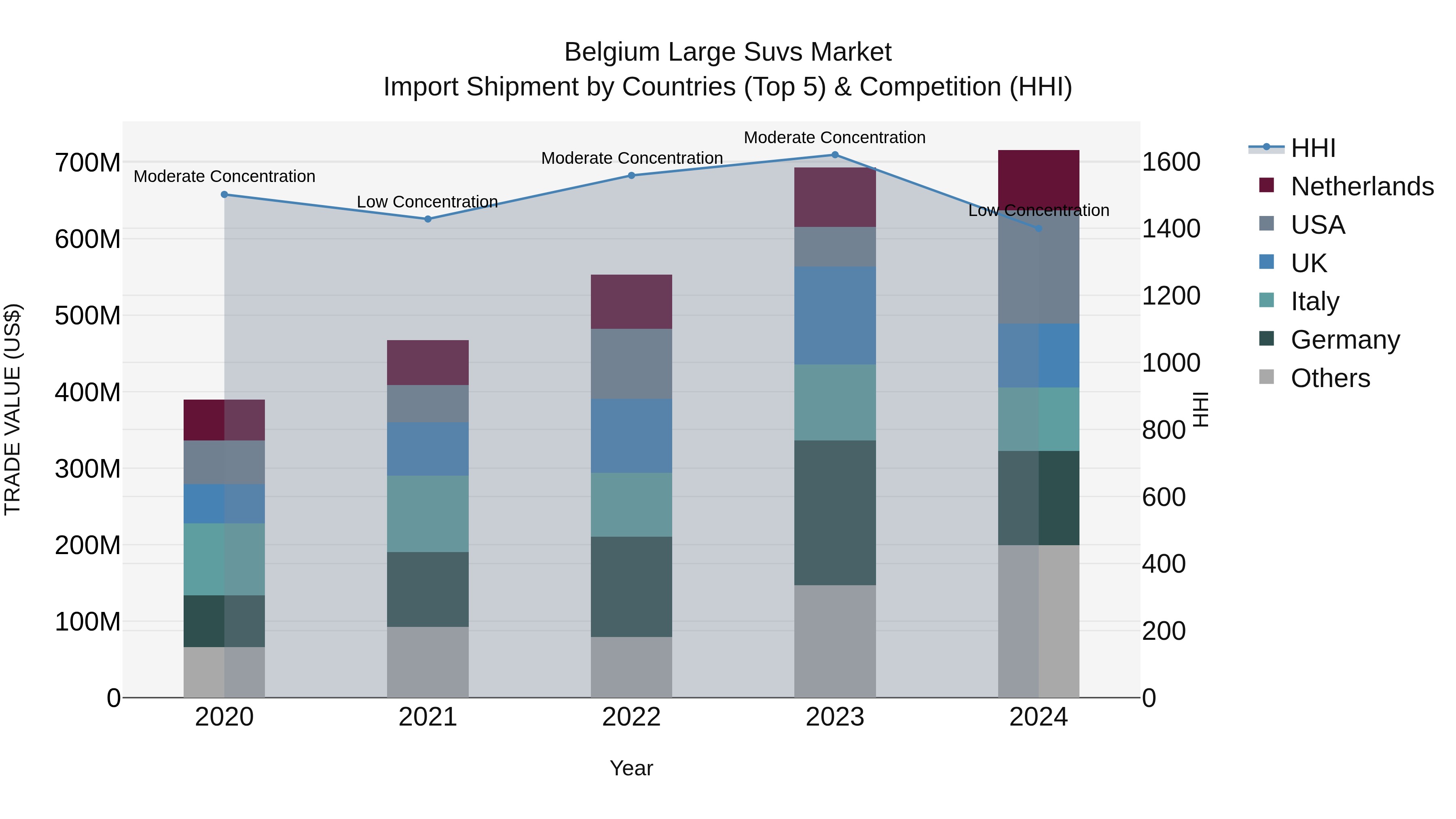 Belgium Large Suvs Market Top 5 Importing Countries and Market Competition (HHI) Analysis