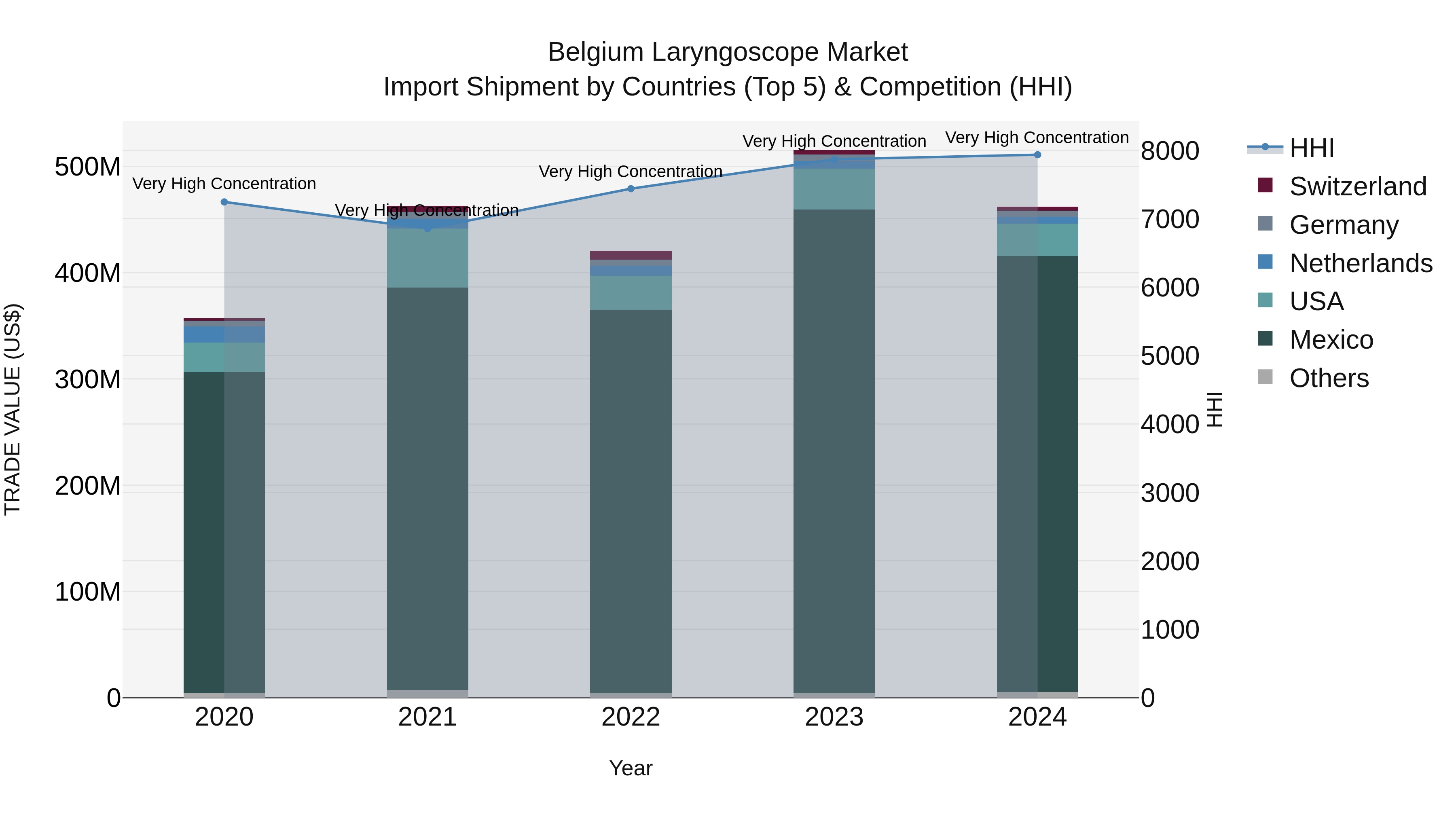 Belgium Laryngoscope Market Top 5 Importing Countries and Market Competition (HHI) Analysis