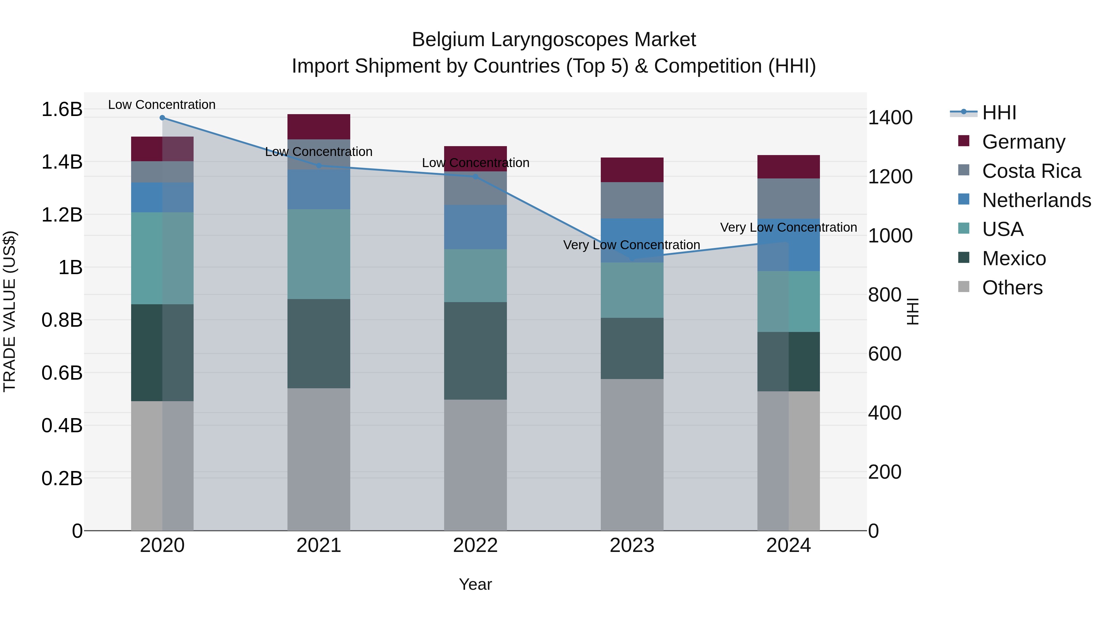 Belgium Laryngoscopes Market Top 5 Importing Countries and Market Competition (HHI) Analysis