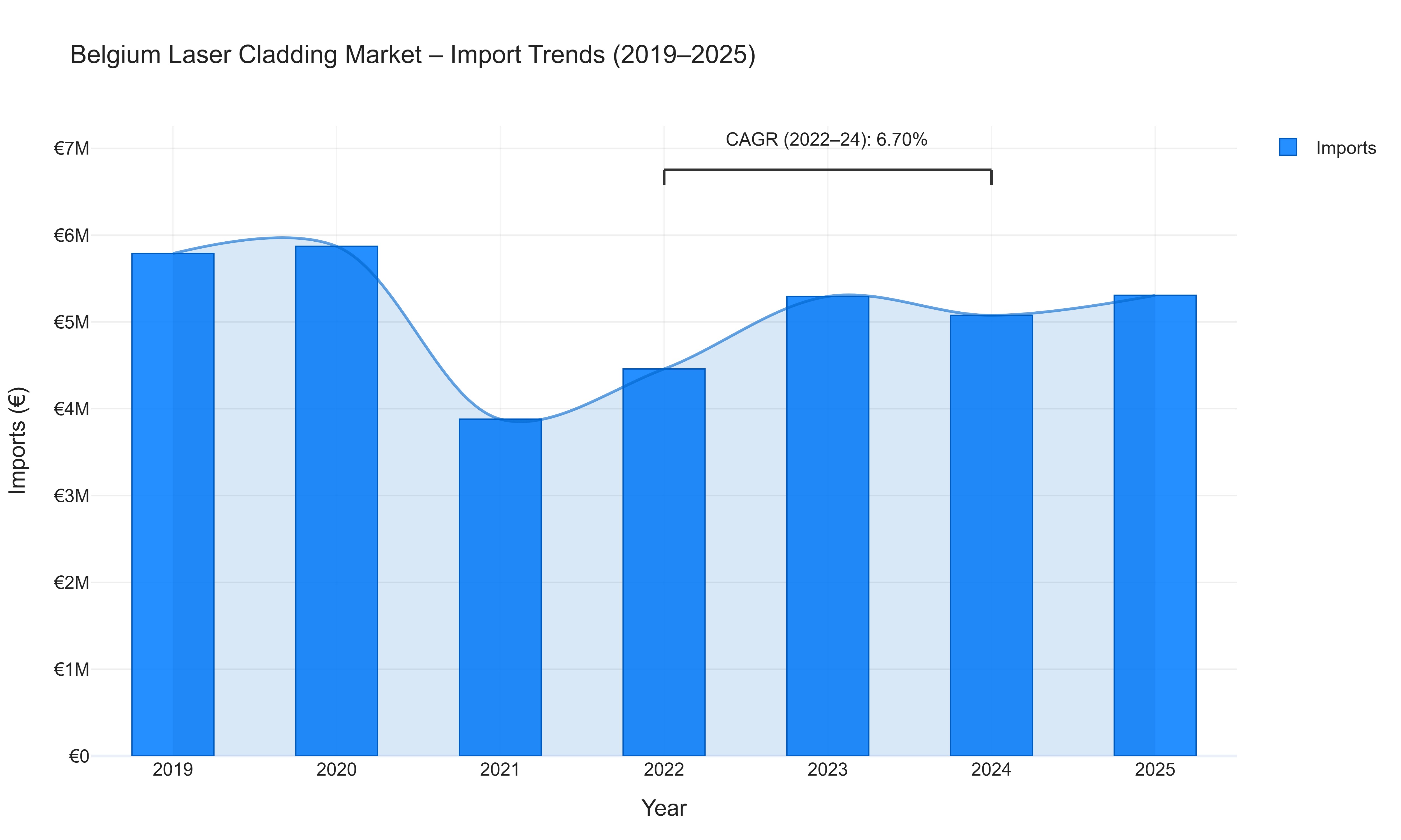 Belgium Laser Cladding Market - Import Trends (2019-2025)