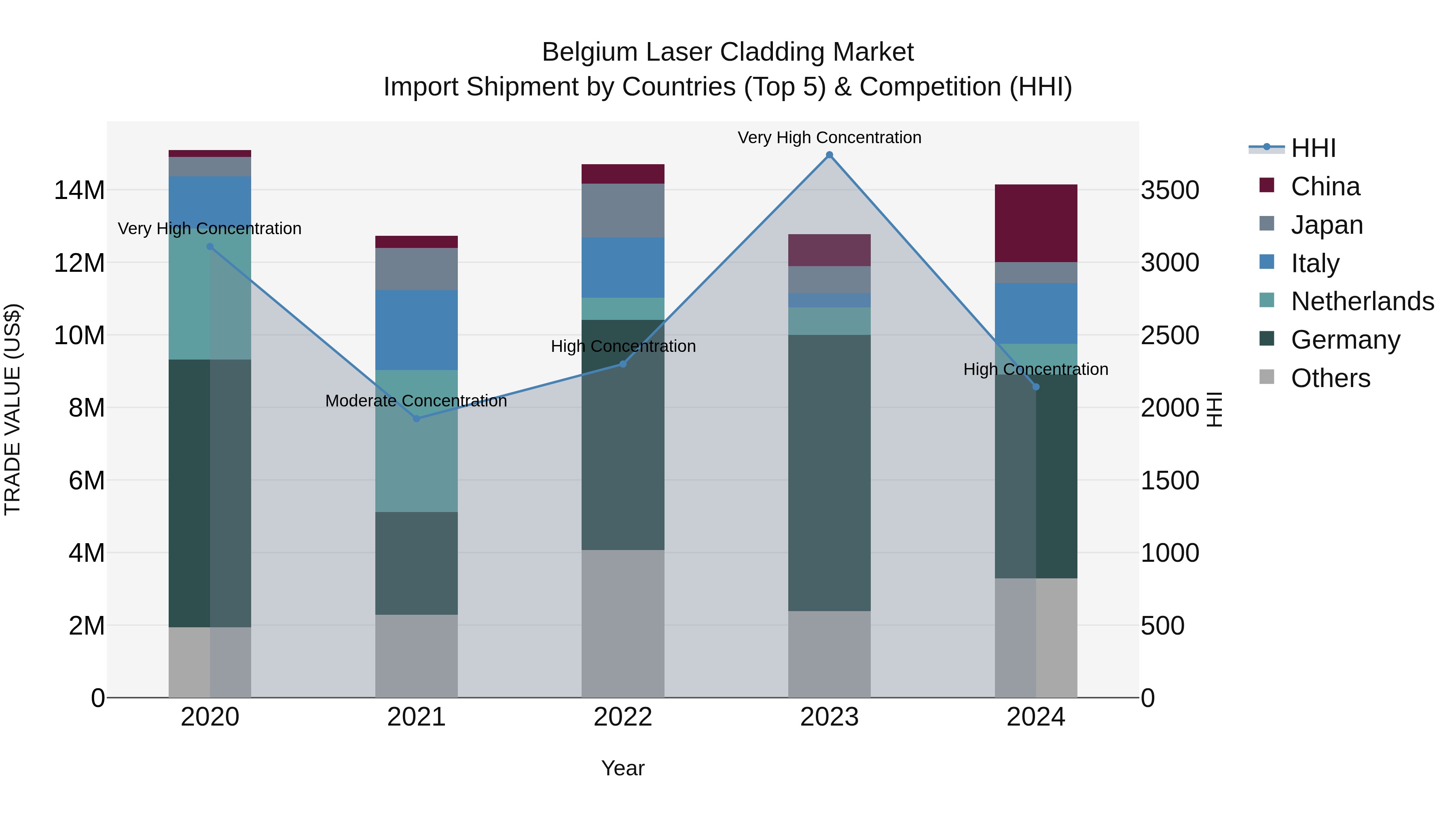 Belgium Laser Cladding Market Top 5 Importing Countries and Market Competition (HHI) Analysis