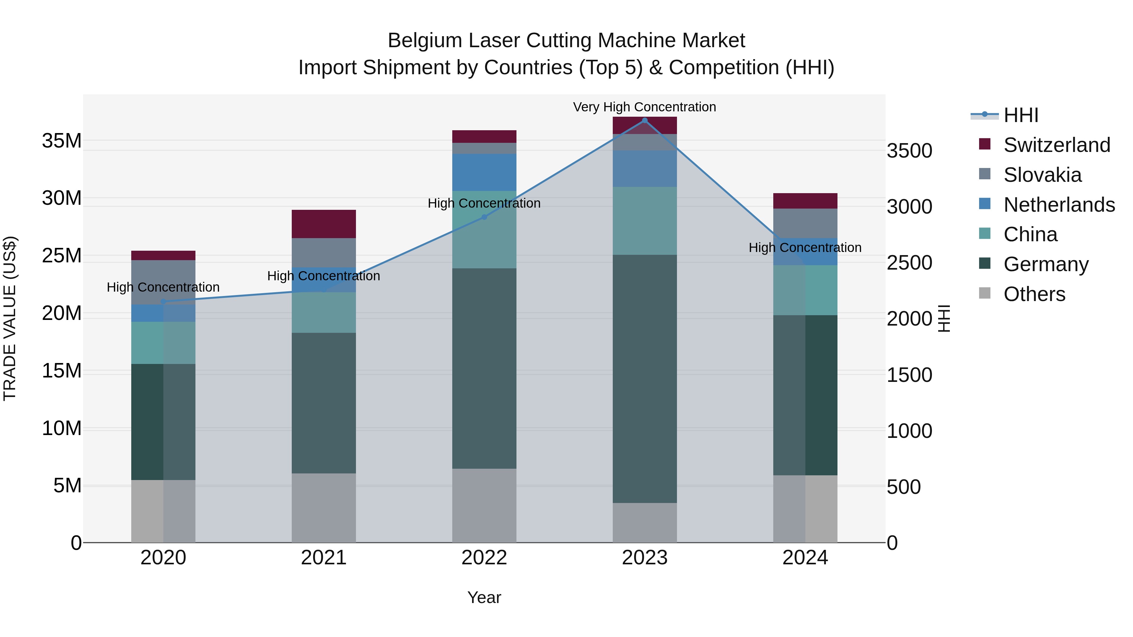 Belgium Laser Cutting Machine Market Top 5 Importing Countries and Market Competition (HHI) Analysis