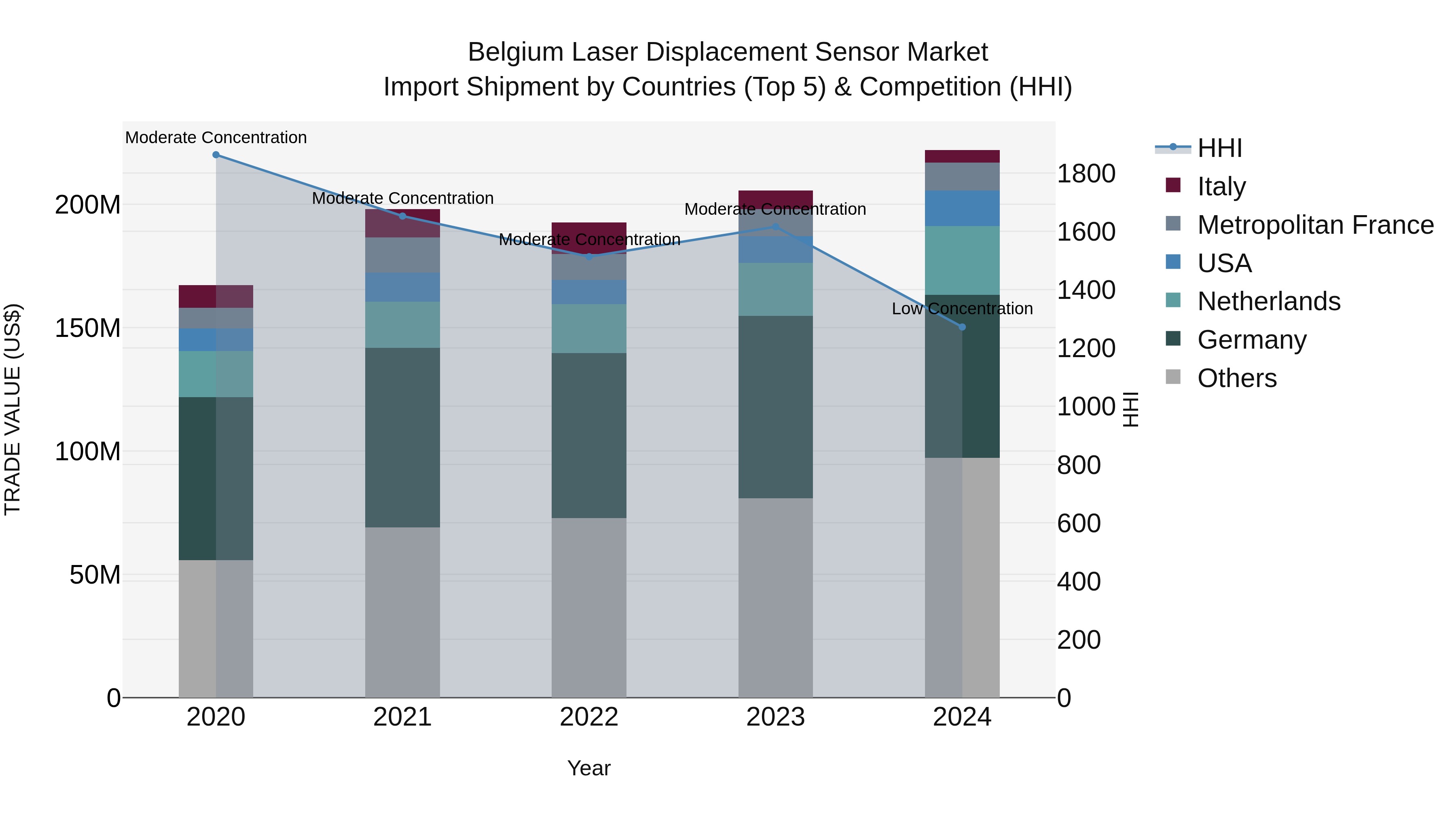 Belgium Laser Displacement Sensor Market Top 5 Importing Countries and Market Competition (HHI) Analysis
