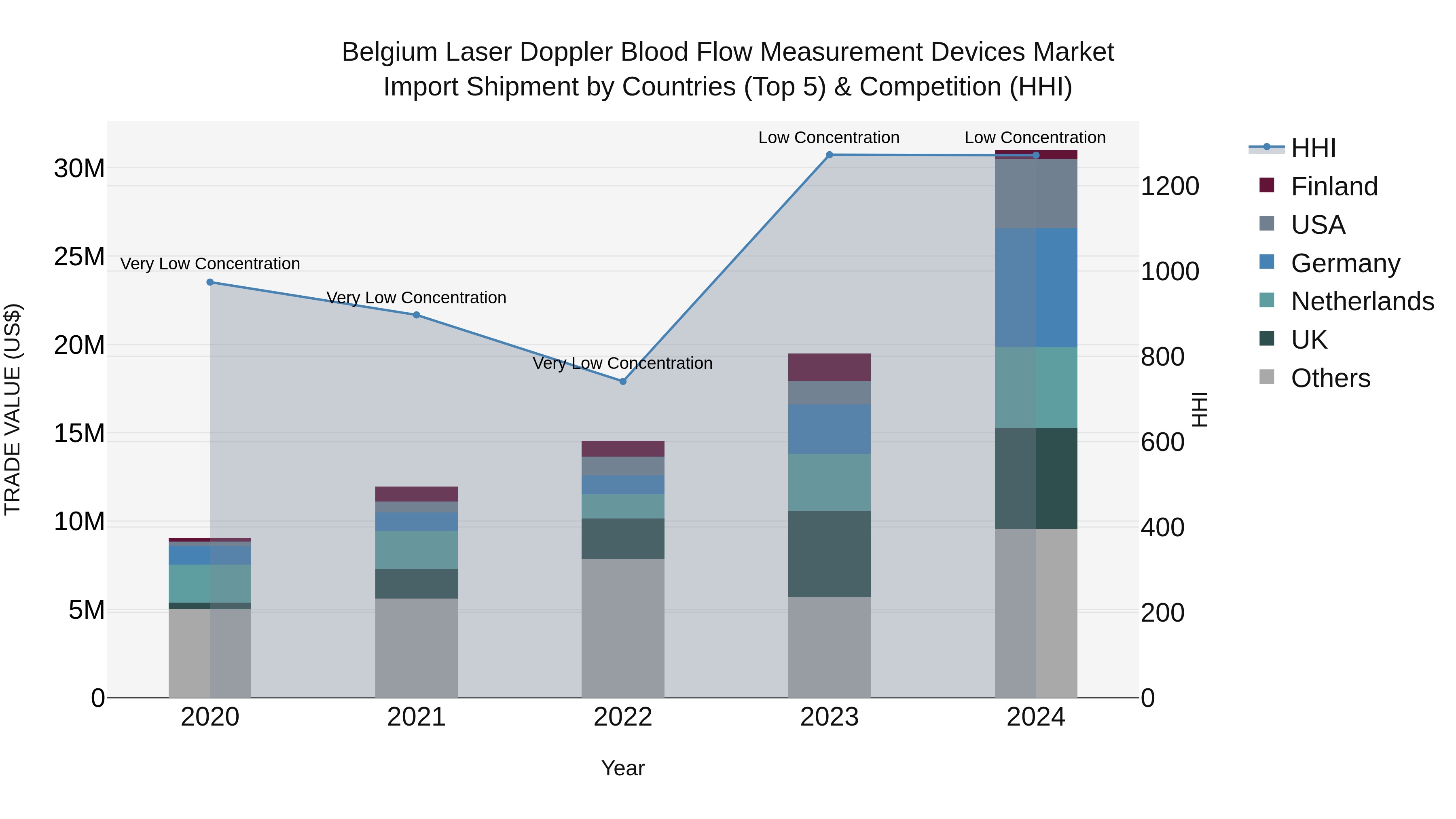 Belgium Laser Doppler Blood Flow Measurement Devices Market Top 5 Importing Countries and Market Competition (HHI) Analysis