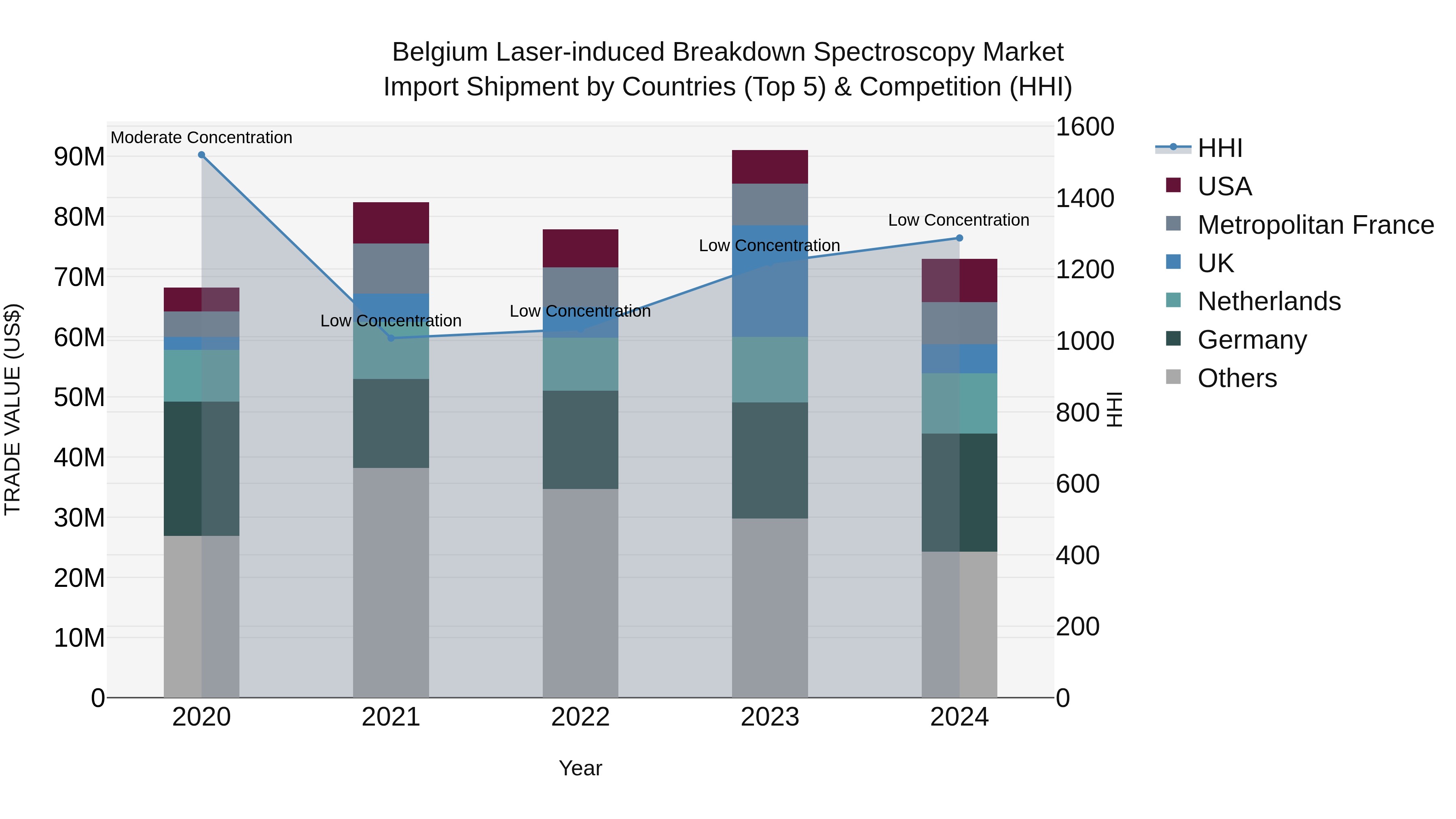 Belgium Laser-induced Breakdown Spectroscopy Market Top 5 Importing Countries and Market Competition (HHI) Analysis