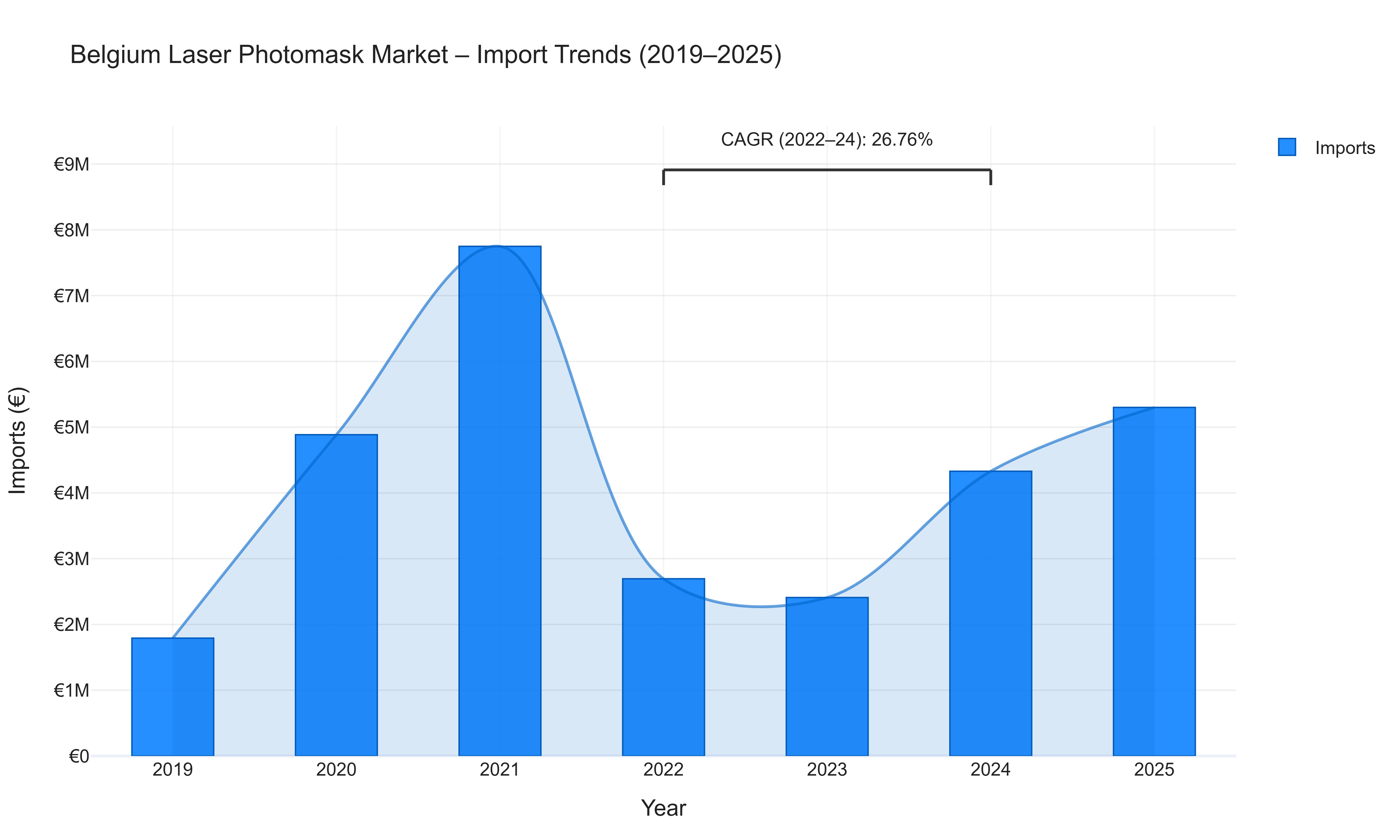 Belgium Laser Photomask Market - Import Trends (2019-2025)