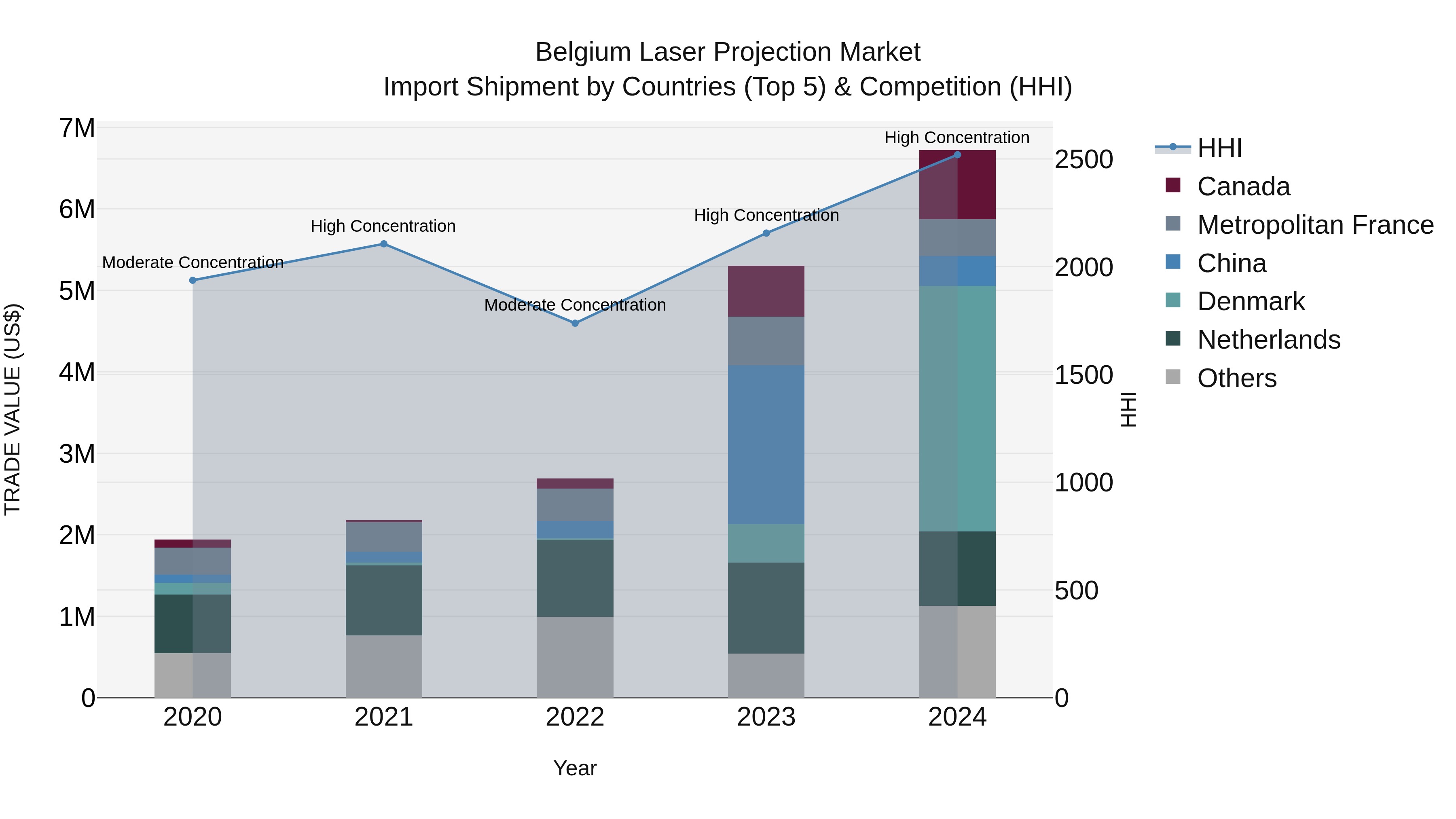 Belgium Laser Projection Market Top 5 Importing Countries and Market Competition (HHI) Analysis