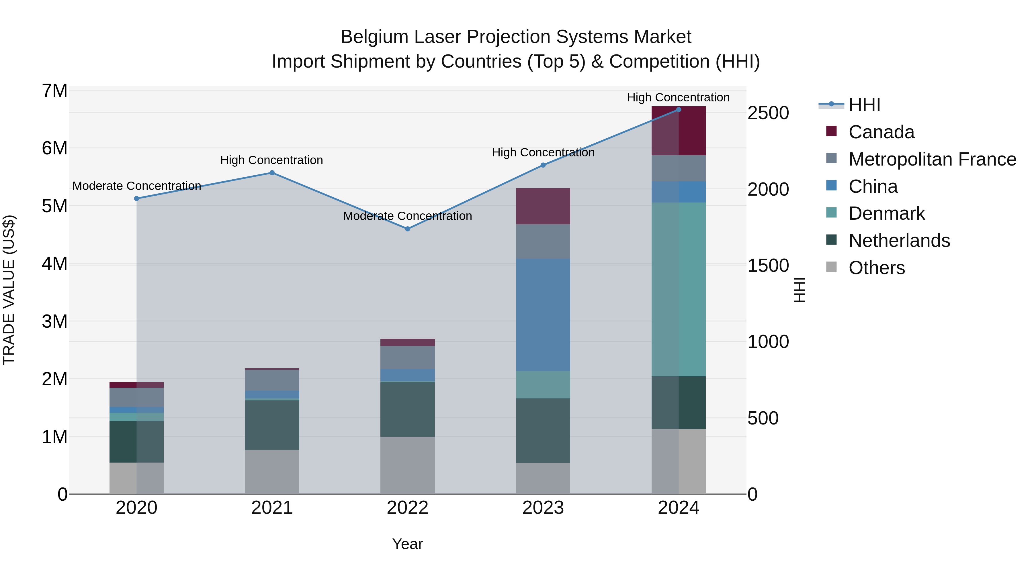 Belgium Laser Projection Systems Market Top 5 Importing Countries and Market Competition (HHI) Analysis