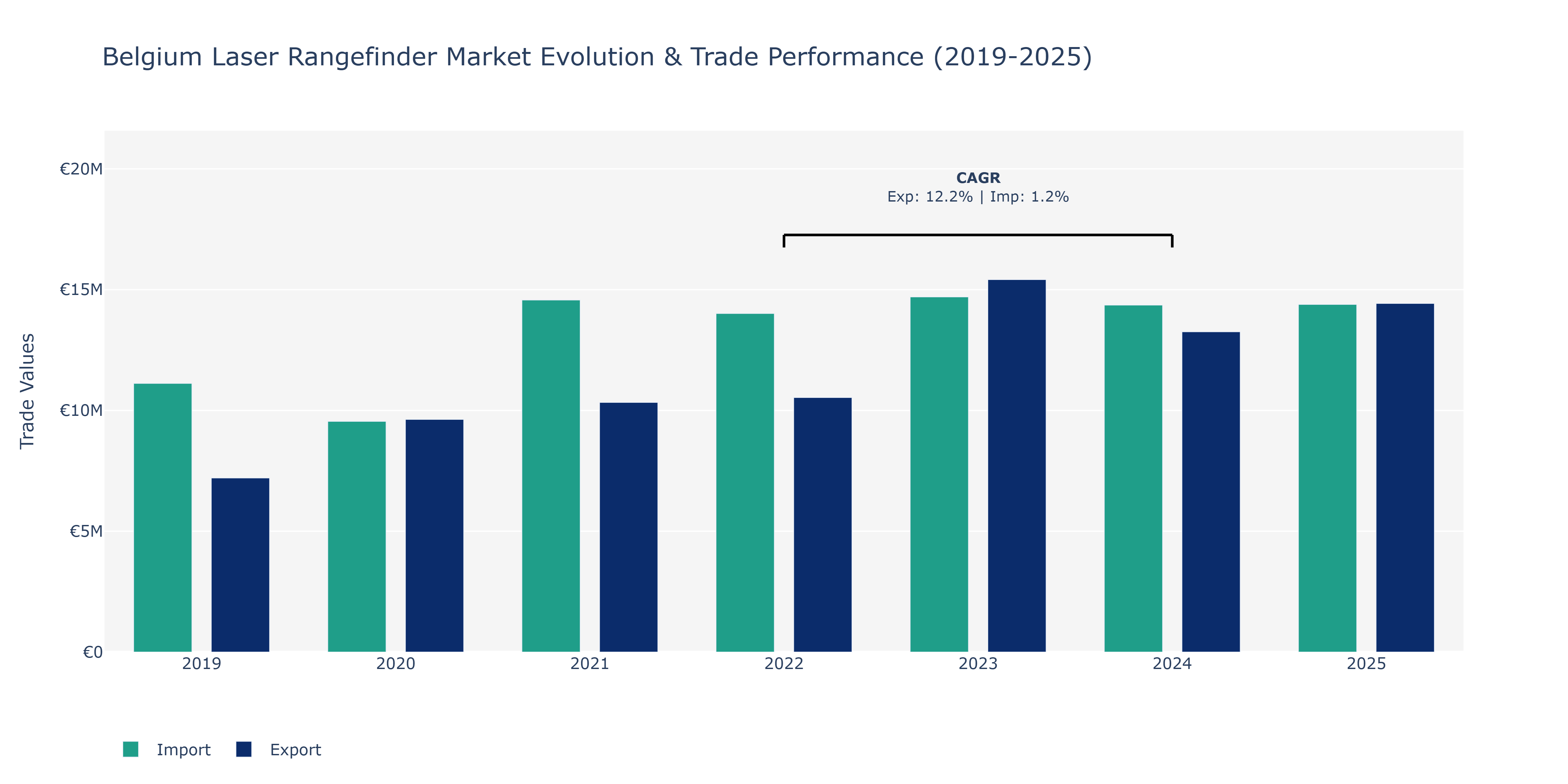 Belgium Laser Rangefinder Market: Production & Trade Performance (2019-2025)