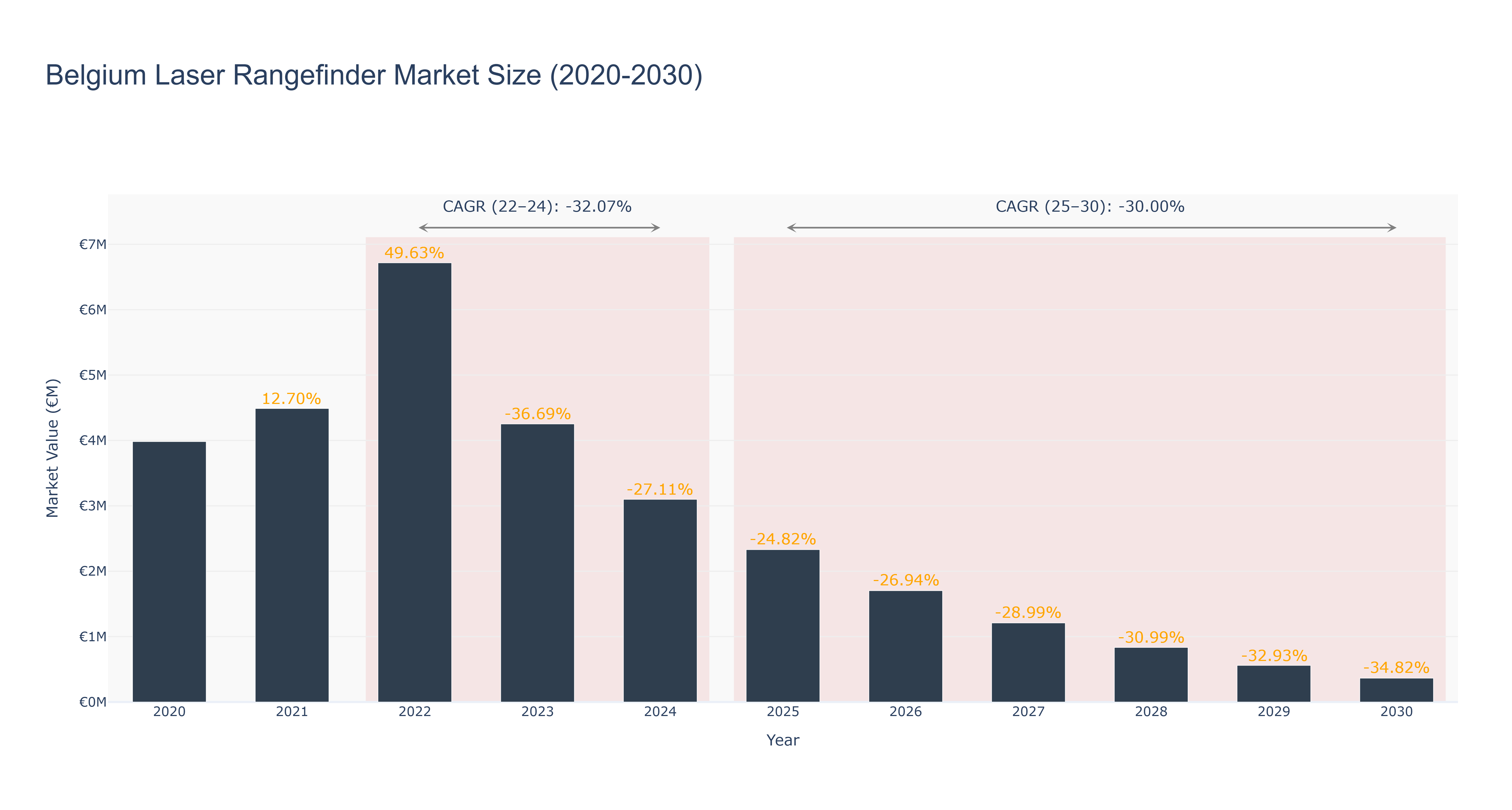 Belgium Laser Rangefinder Market Size (2020-2030)