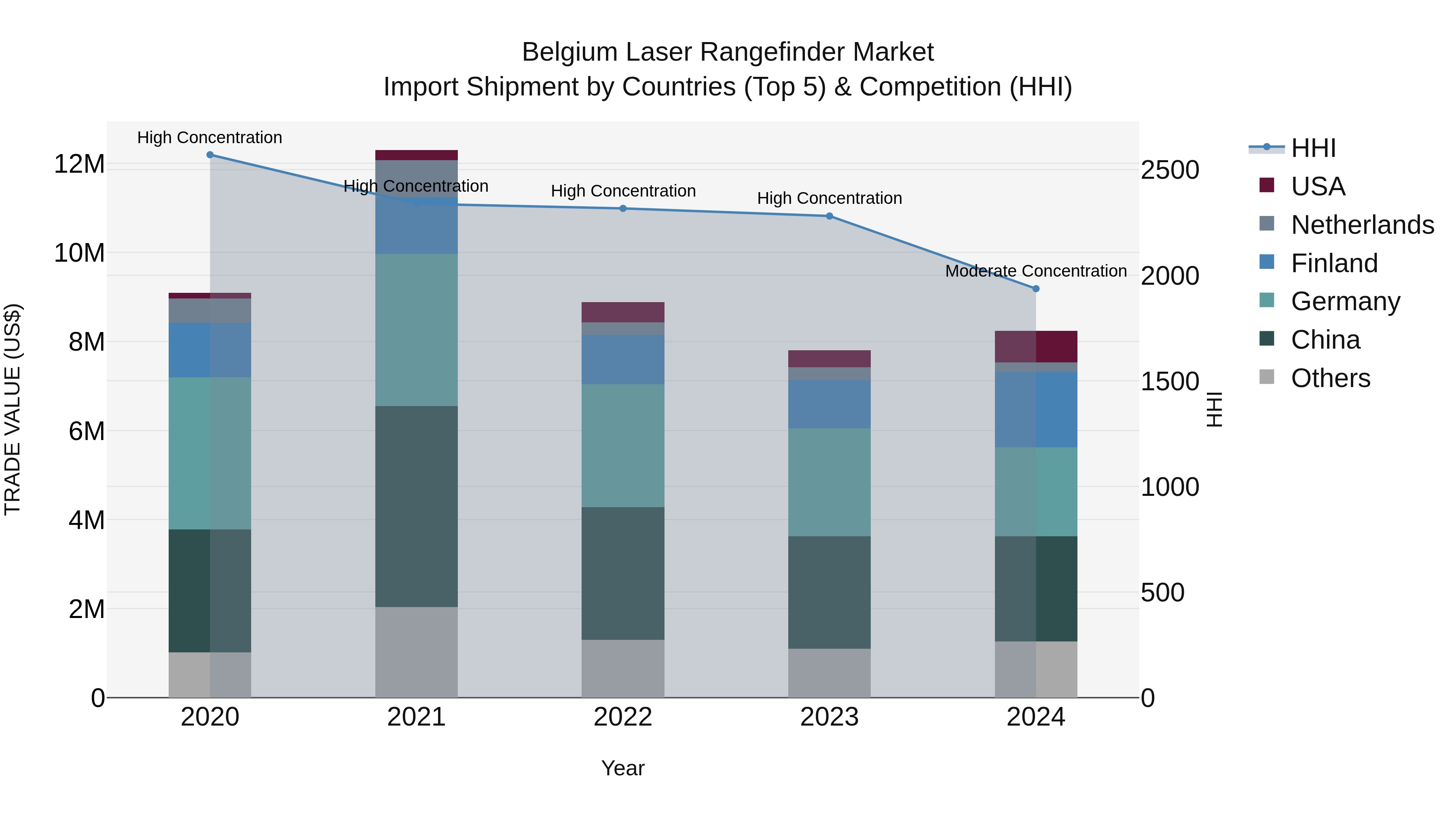 Belgium Laser Rangefinder Market Top 5 Importing Countries and Market Competition (HHI) Analysis
