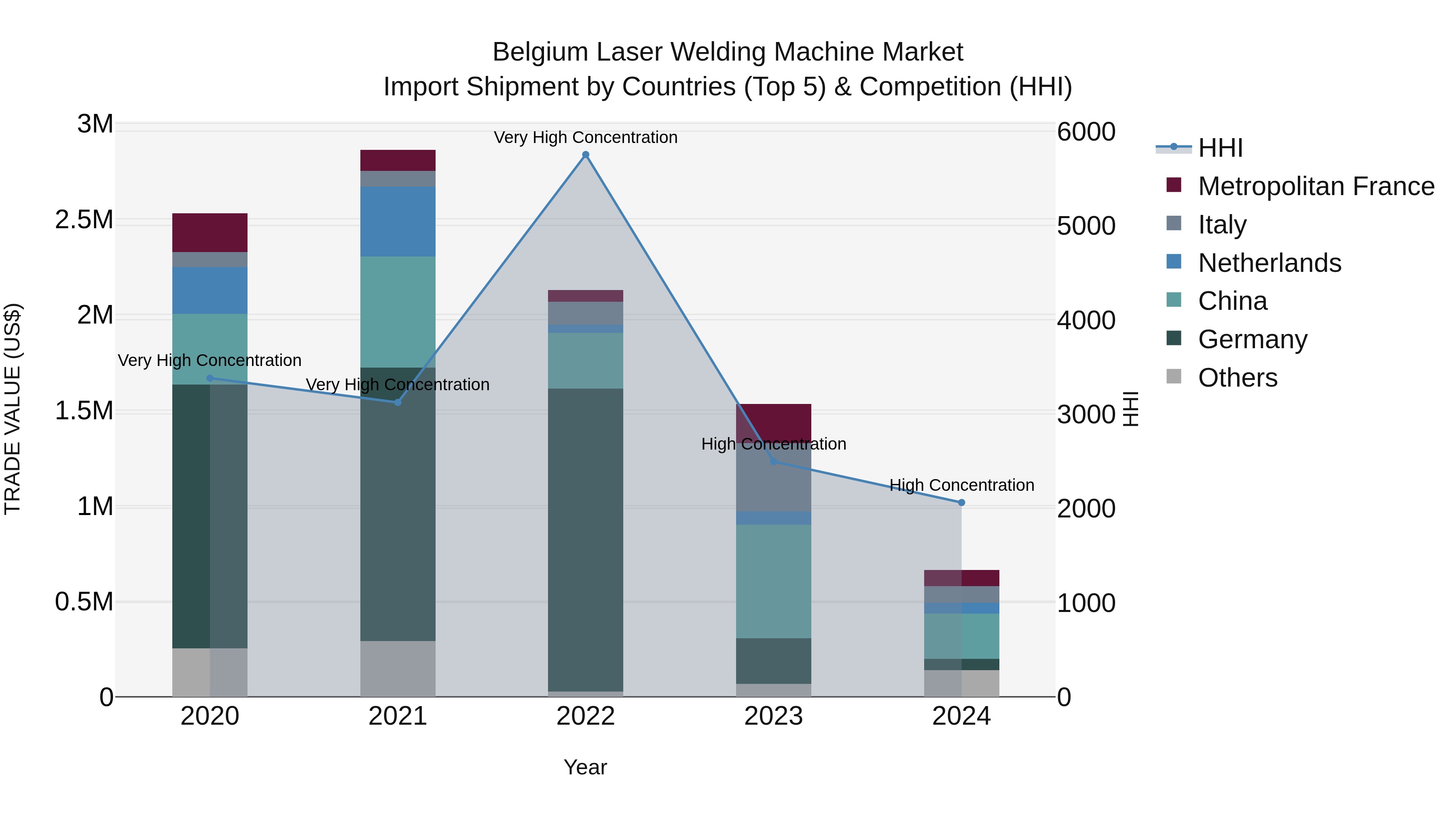 Belgium Laser Welding Machine Market Top 5 Importing Countries and Market Competition (HHI) Analysis