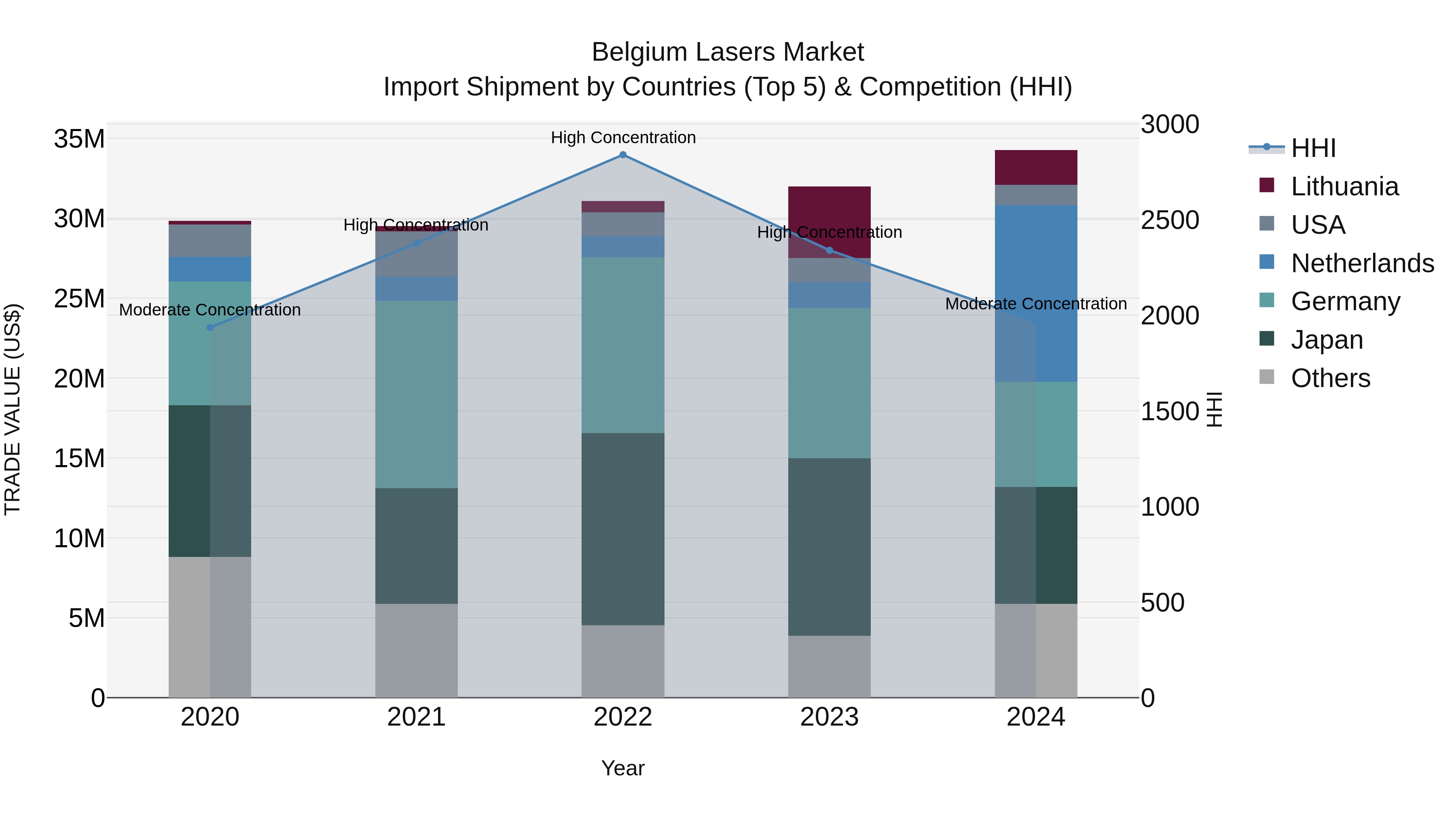 Belgium Lasers Market Top 5 Importing Countries and Market Competition (HHI) Analysis