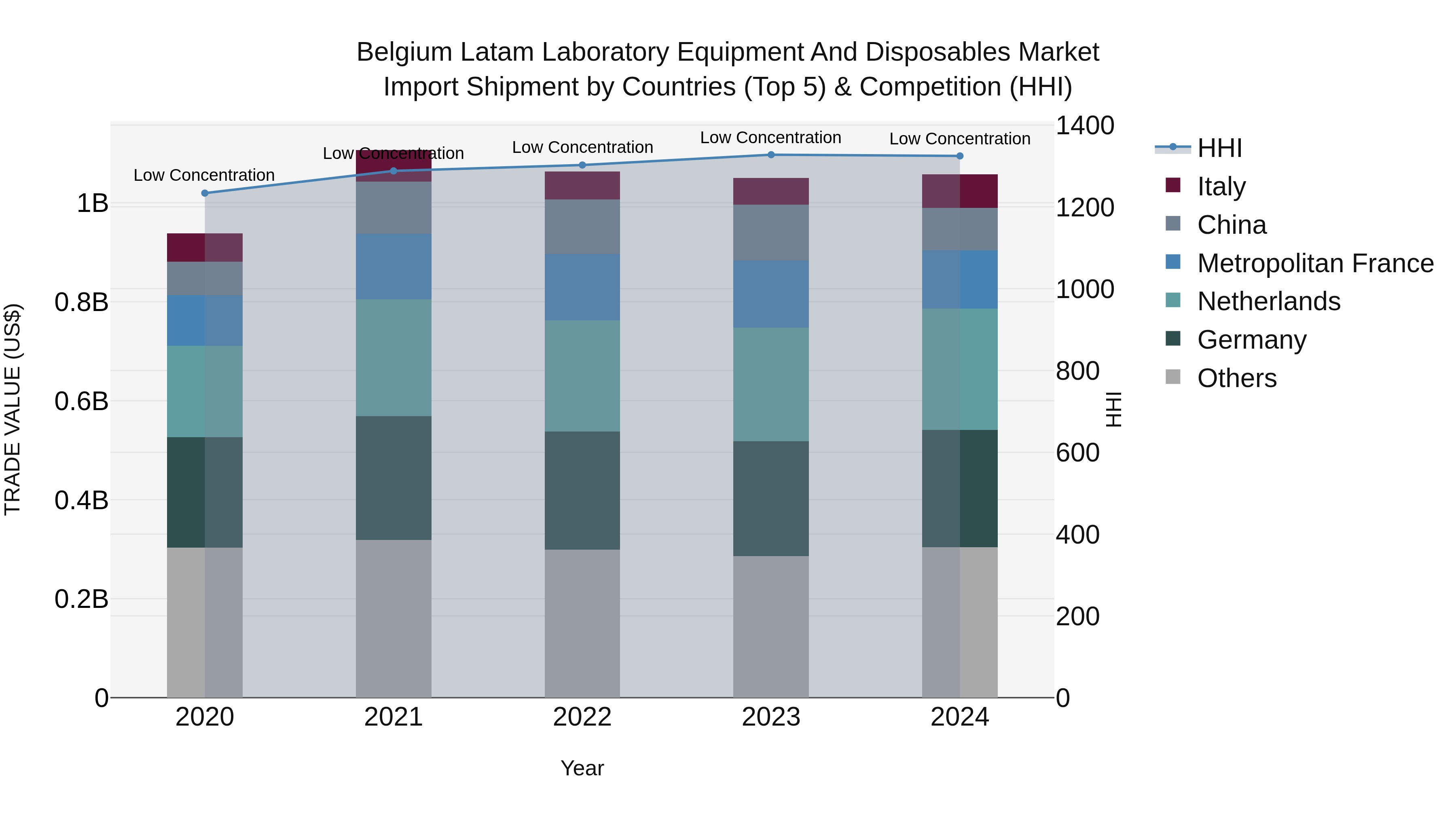 Belgium Latam Laboratory Equipment and Disposables Market Top 5 Importing Countries and Market Competition (HHI) Analysis