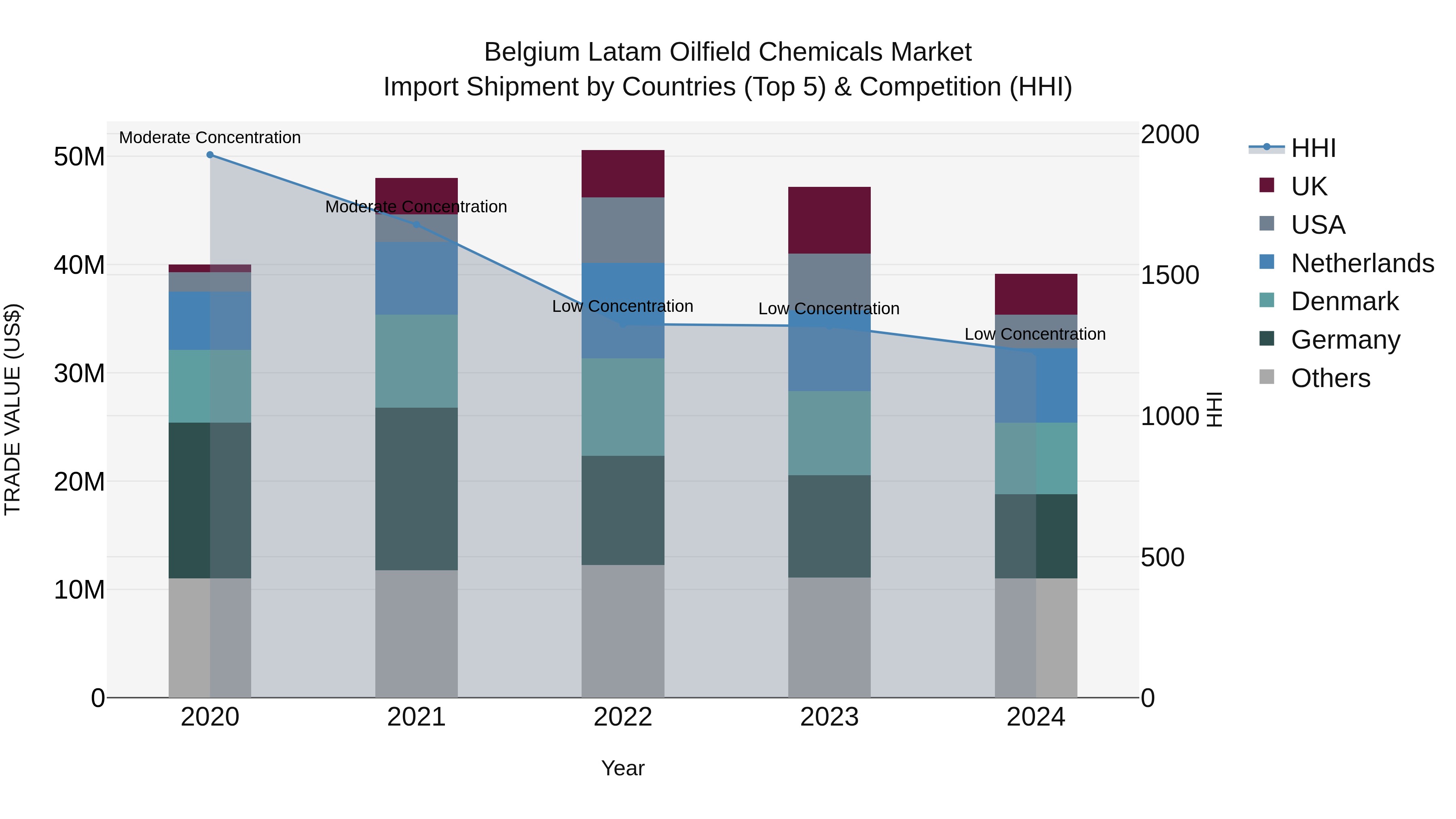 Belgium Latam Oilfield Chemicals Market Top 5 Importing Countries and Market Competition (HHI) Analysis